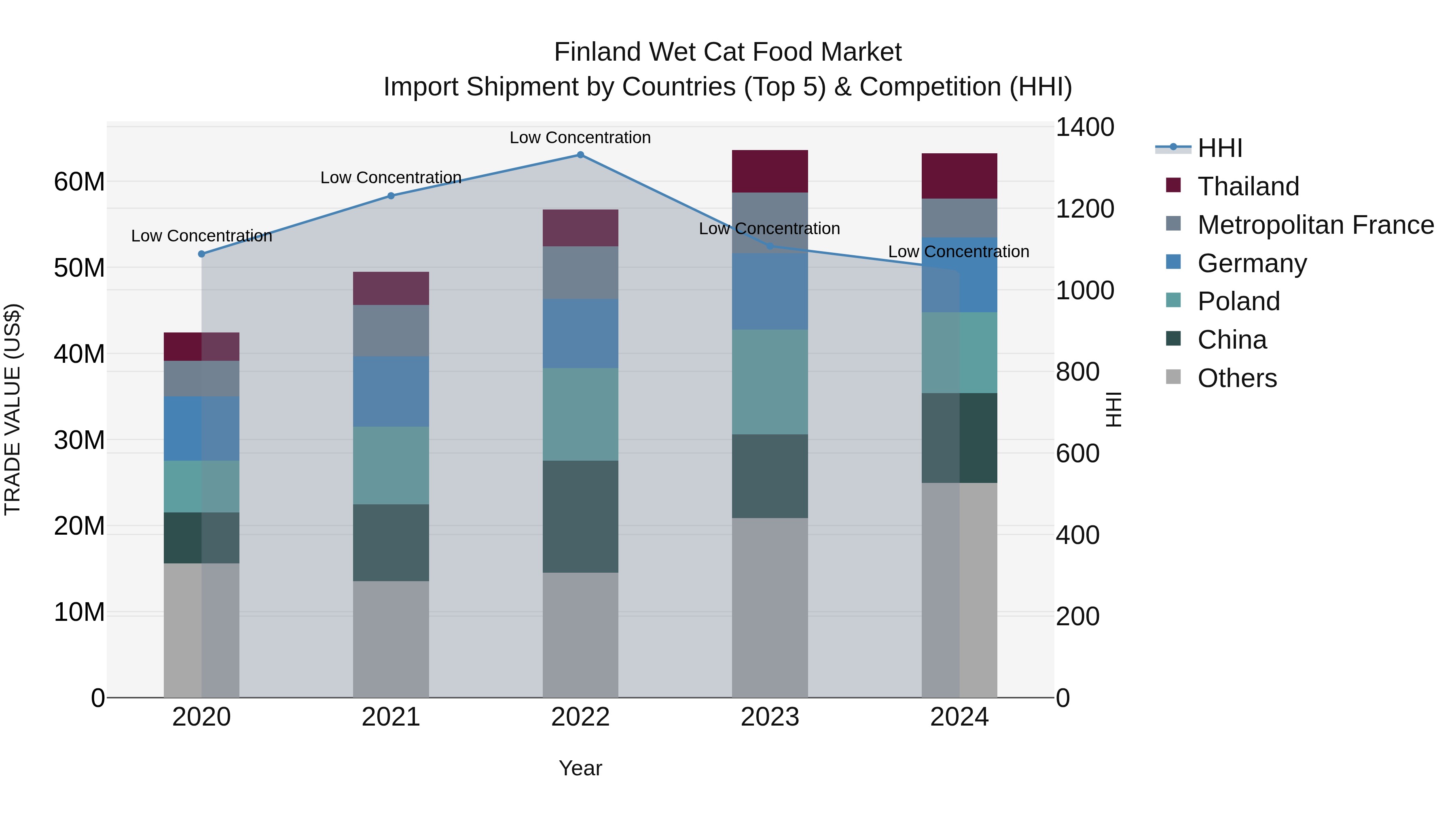 Finland Wet Cat Food Market Top 5 Importing Countries and Market Competition (HHI) Analysis