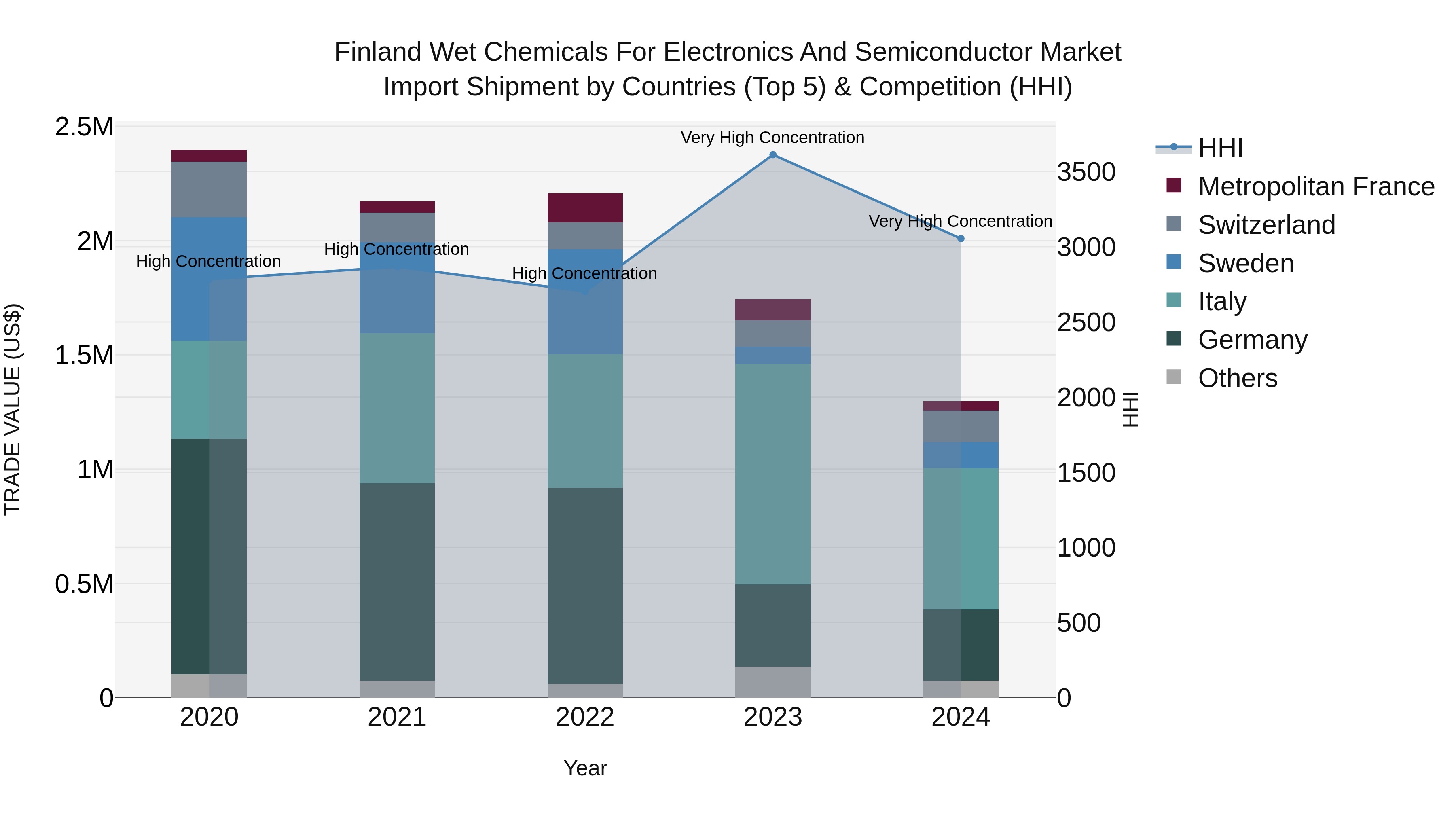Finland Wet Chemicals for Electronics and Semiconductor Market Top 5 Importing Countries and Market Competition (HHI) Analysis