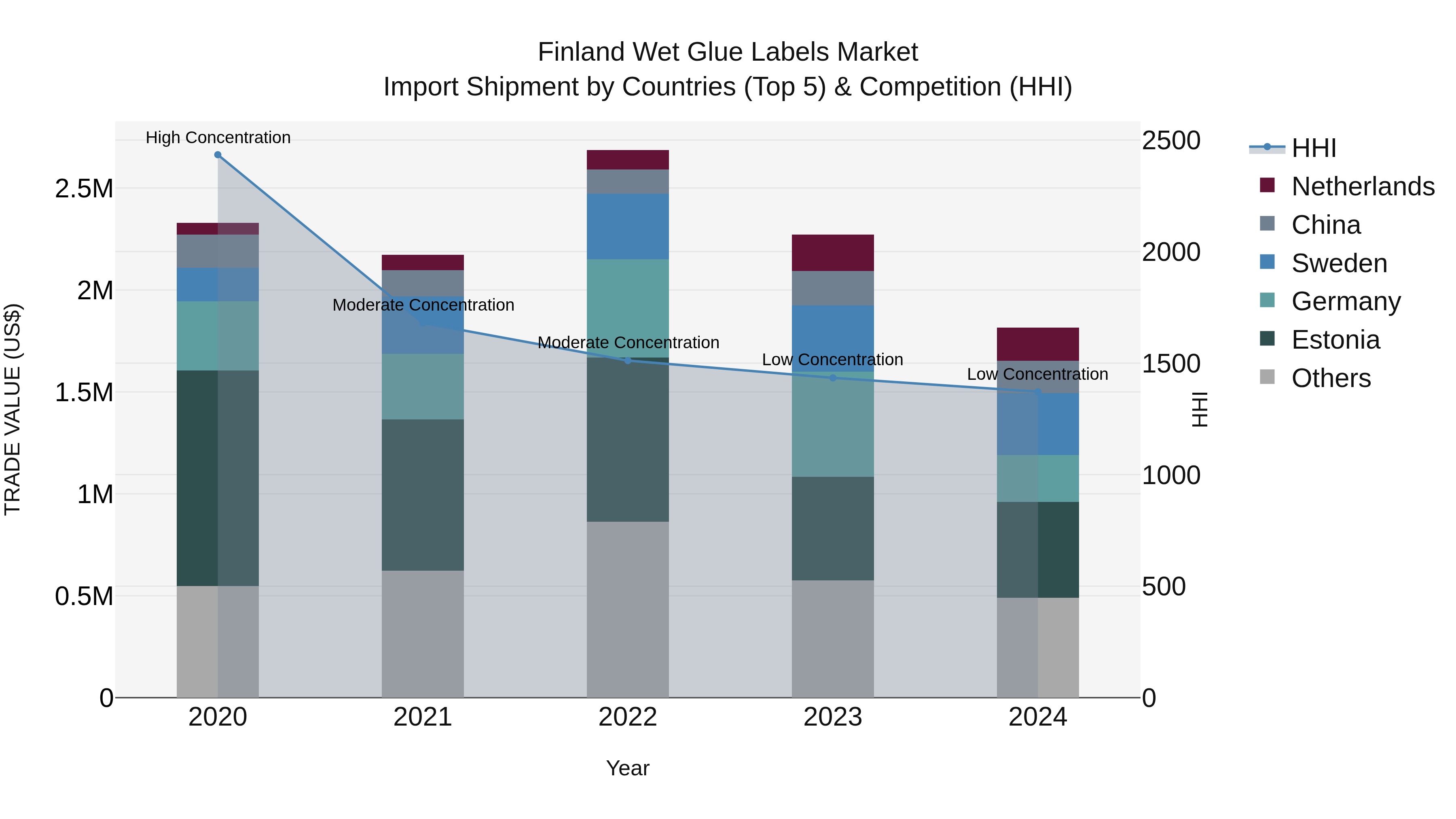 Finland Wet Glue Labels Market Top 5 Importing Countries and Market Competition (HHI) Analysis