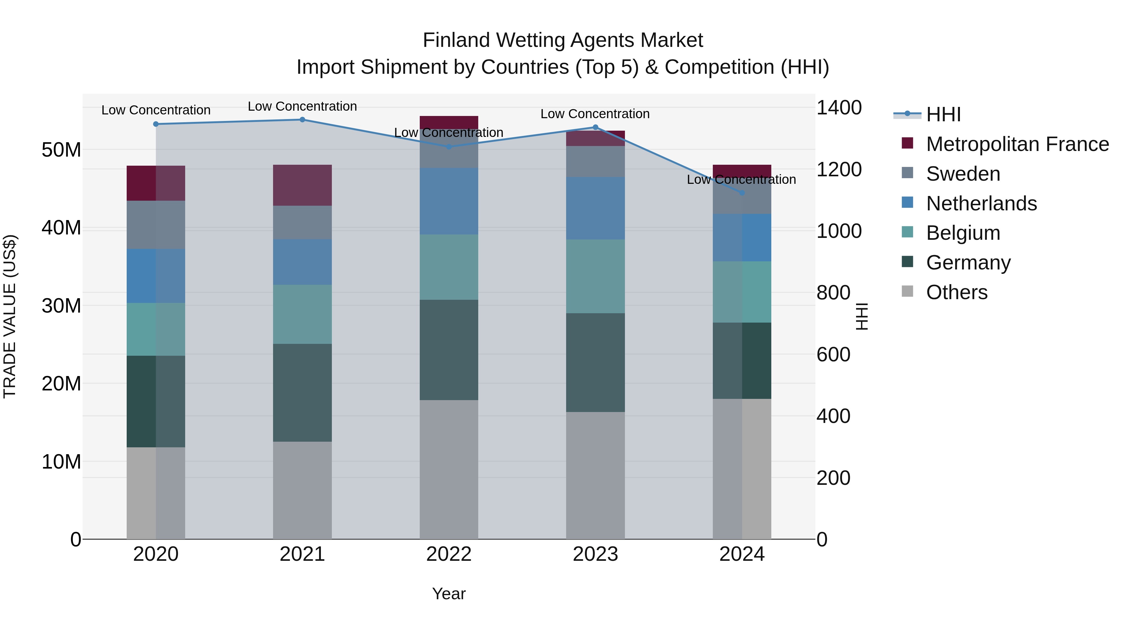 Finland Wetting Agents Market Top 5 Importing Countries and Market Competition (HHI) Analysis