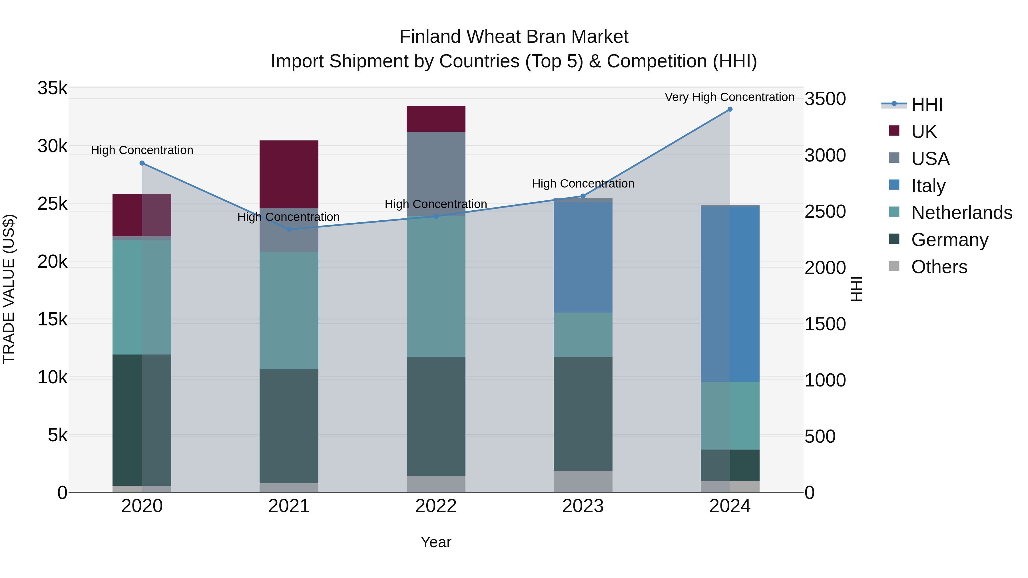 Finland Wheat Bran Market Top 5 Importing Countries and Market Competition (HHI) Analysis