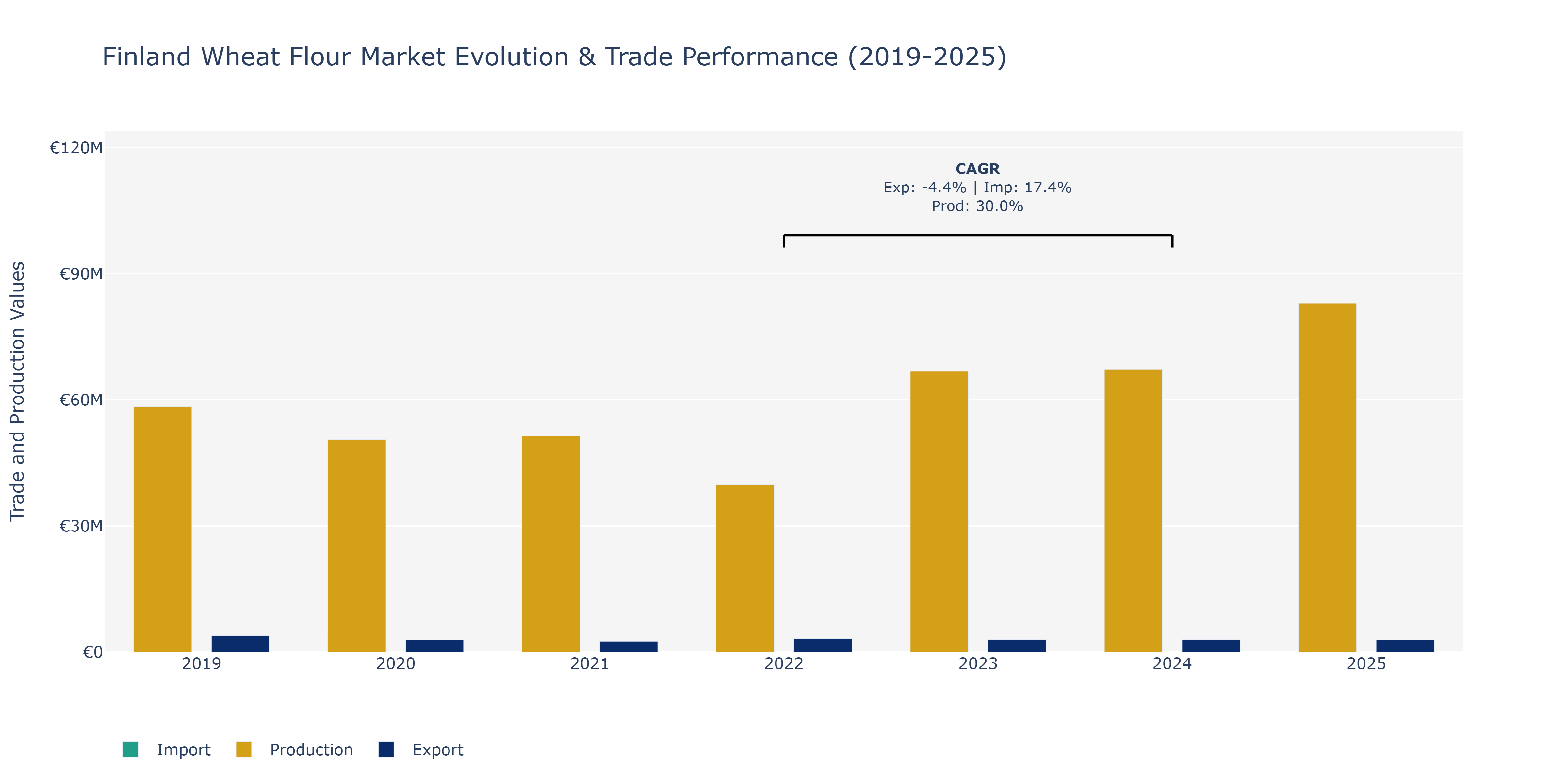 Finland Wheat Flour Market: Production & Trade Performance (2019-2025)