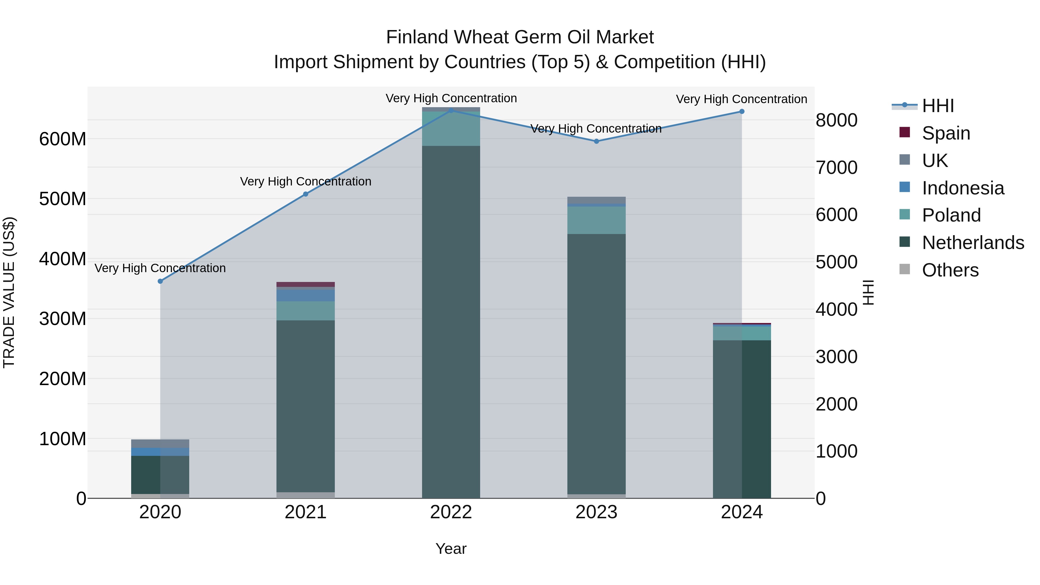 Finland Wheat Germ Oil Market Top 5 Importing Countries and Market Competition (HHI) Analysis