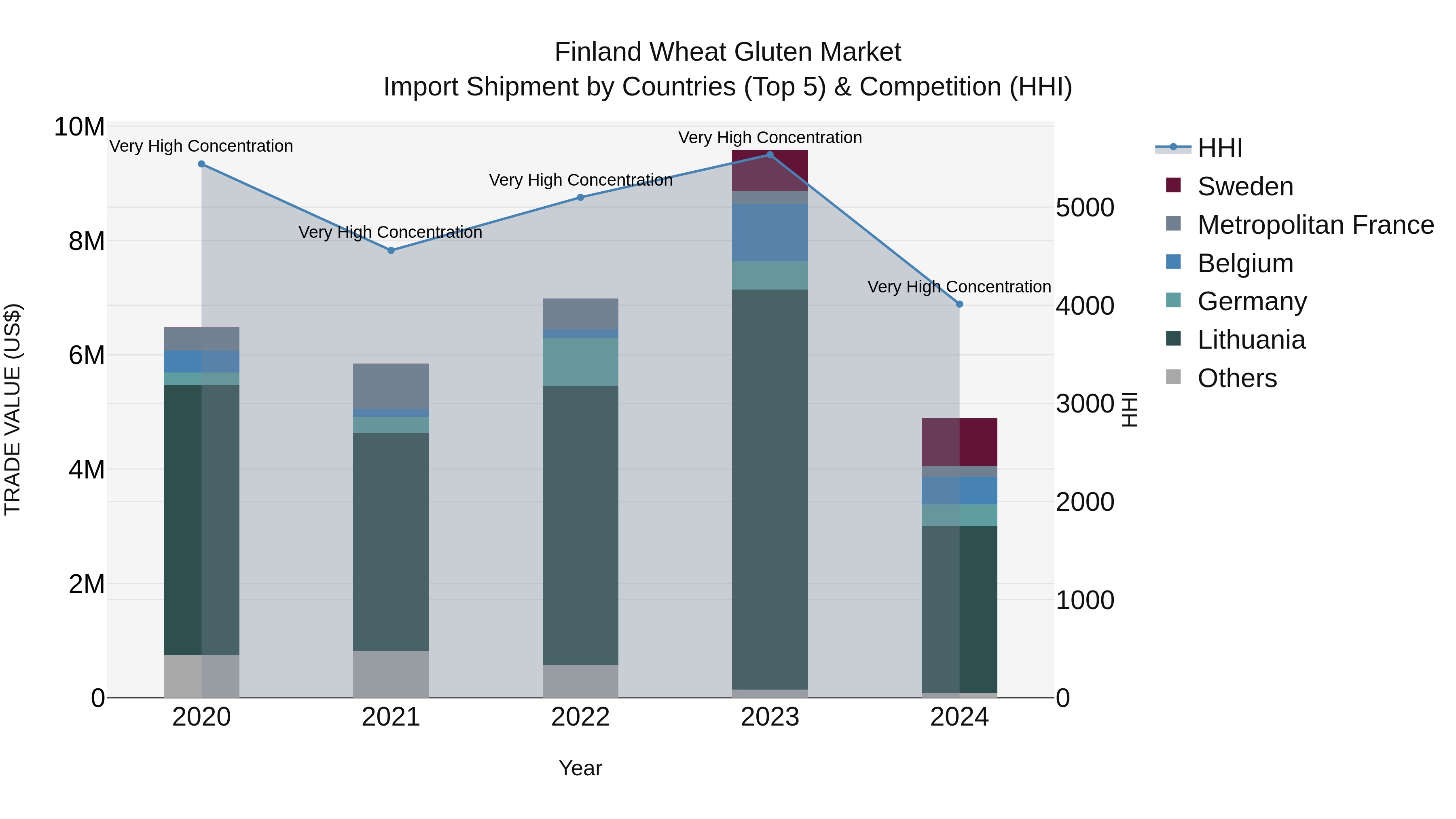 Finland Wheat Gluten Market Top 5 Importing Countries and Market Competition (HHI) Analysis
