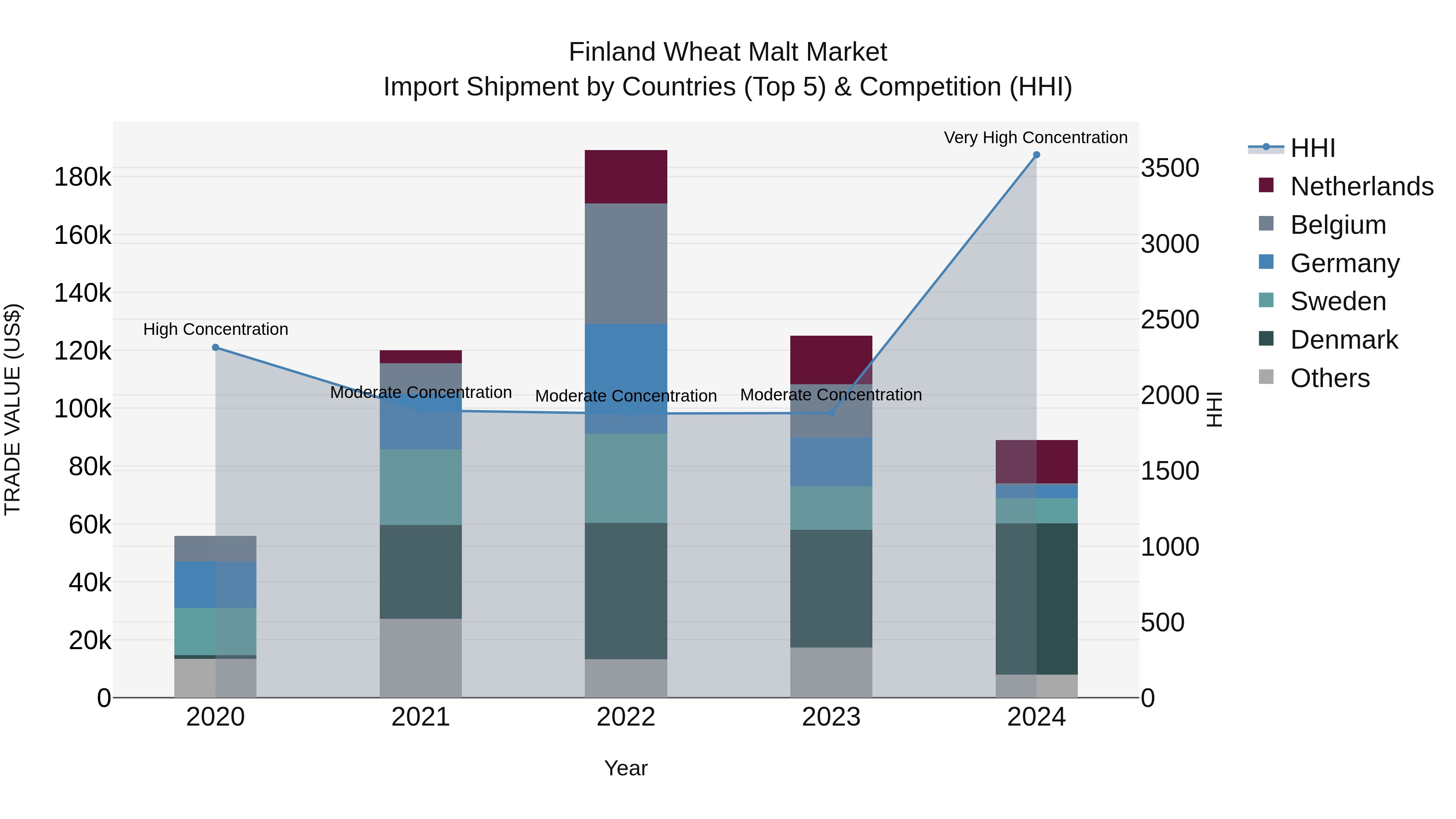 Finland Wheat Malt Market Top 5 Importing Countries and Market Competition (HHI) Analysis
