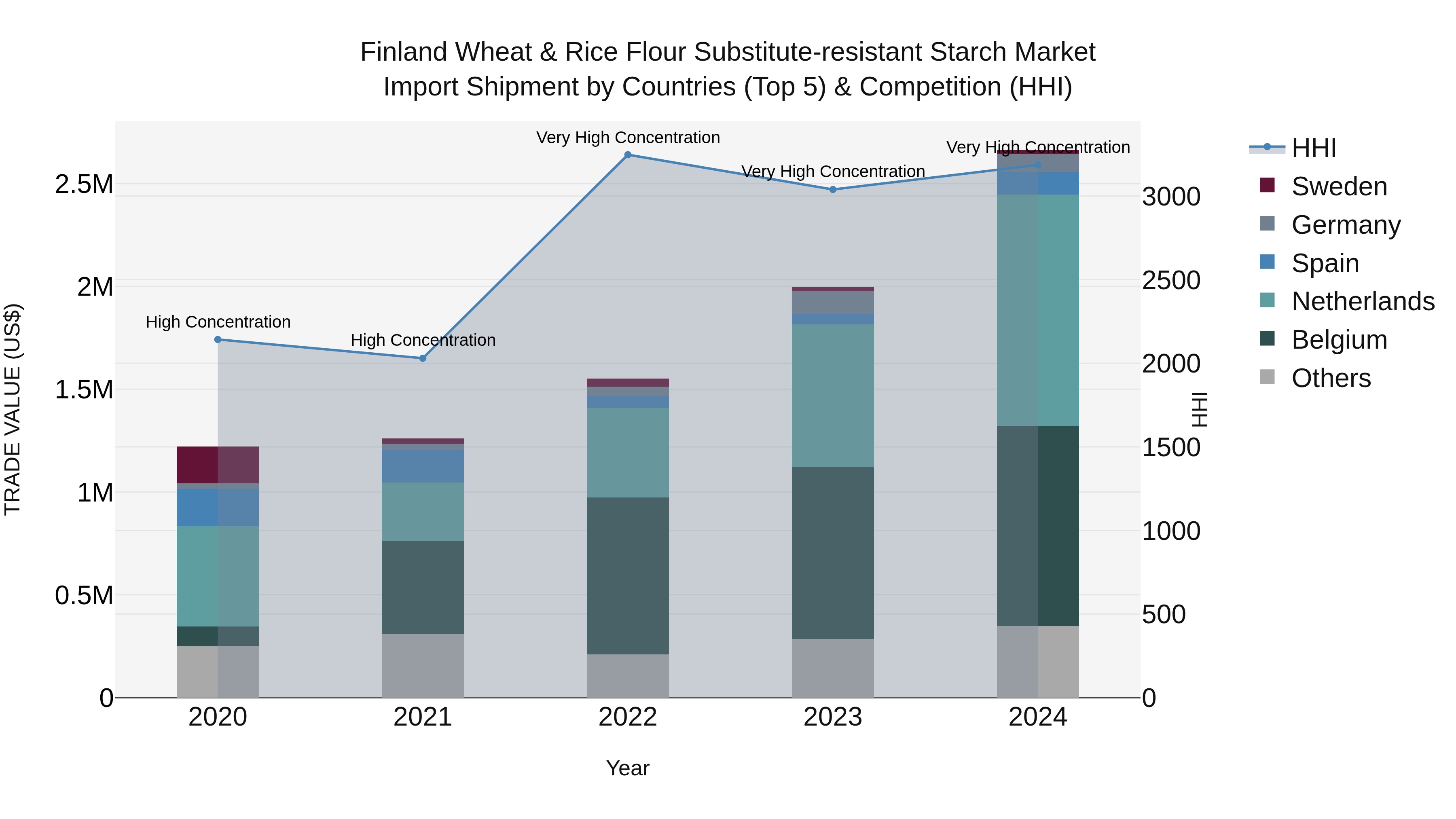 Finland Wheat & Rice Flour Substitute-resistant Starch Market Top 5 Importing Countries and Market Competition (HHI) Analysis