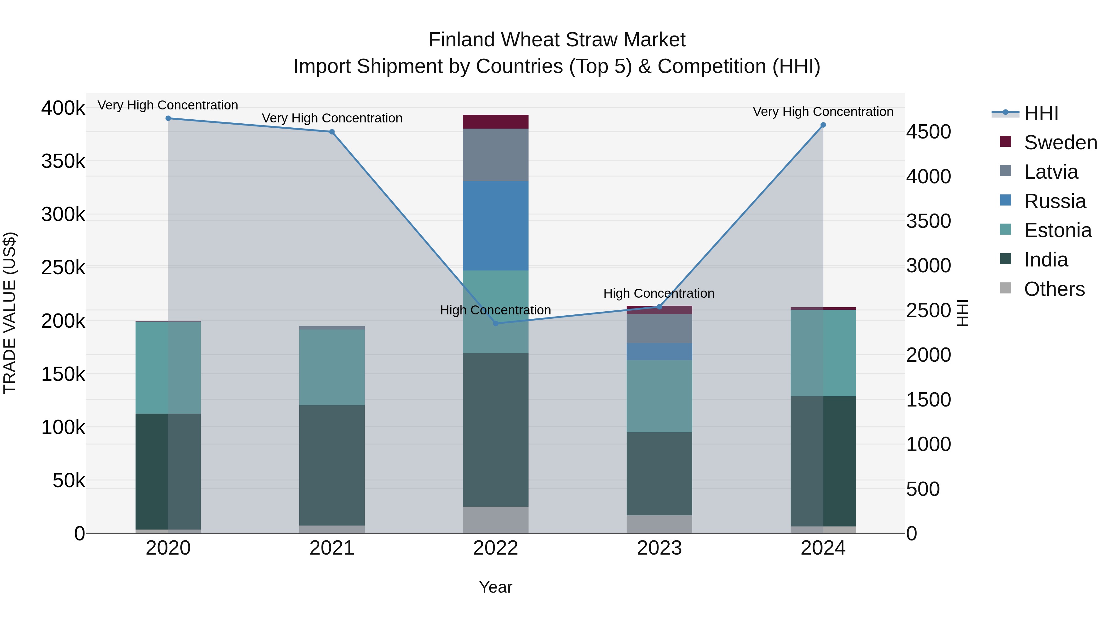 Finland Wheat Straw Market Top 5 Importing Countries and Market Competition (HHI) Analysis