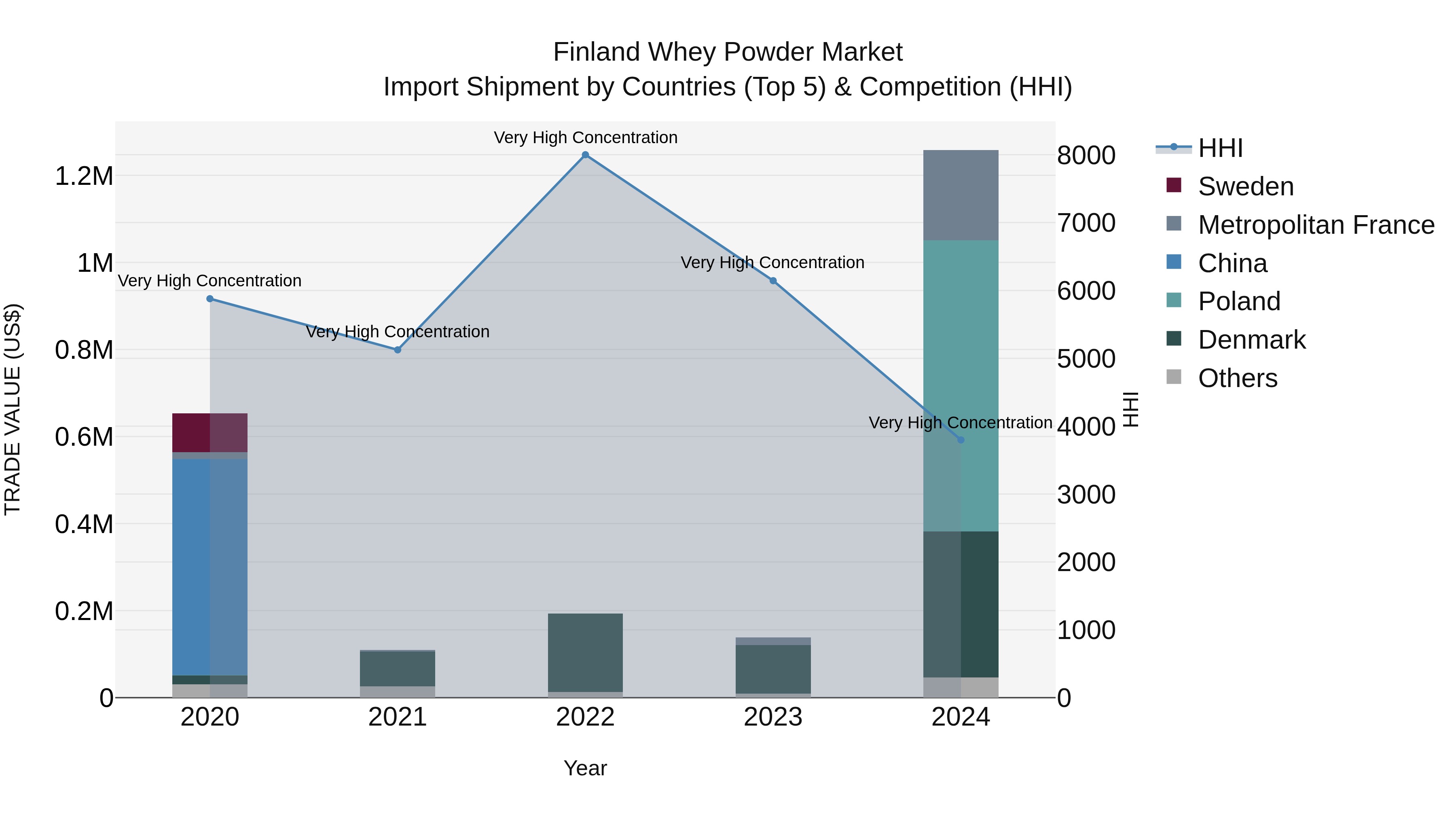 Finland Whey Powder Market Top 5 Importing Countries and Market Competition (HHI) Analysis