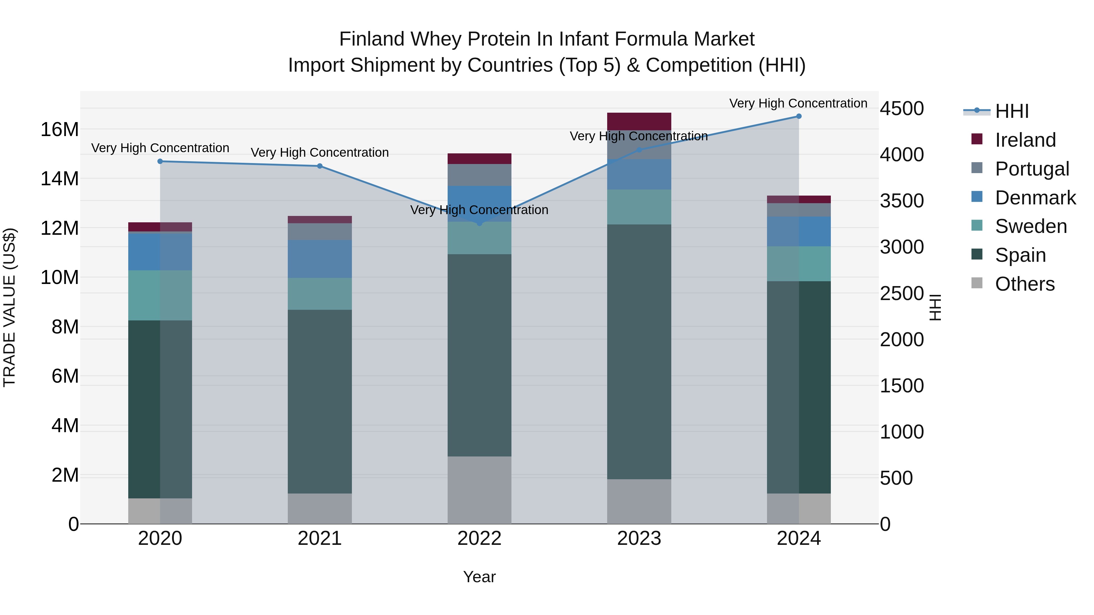 Finland Whey Protein in Infant Formula Market Top 5 Importing Countries and Market Competition (HHI) Analysis
