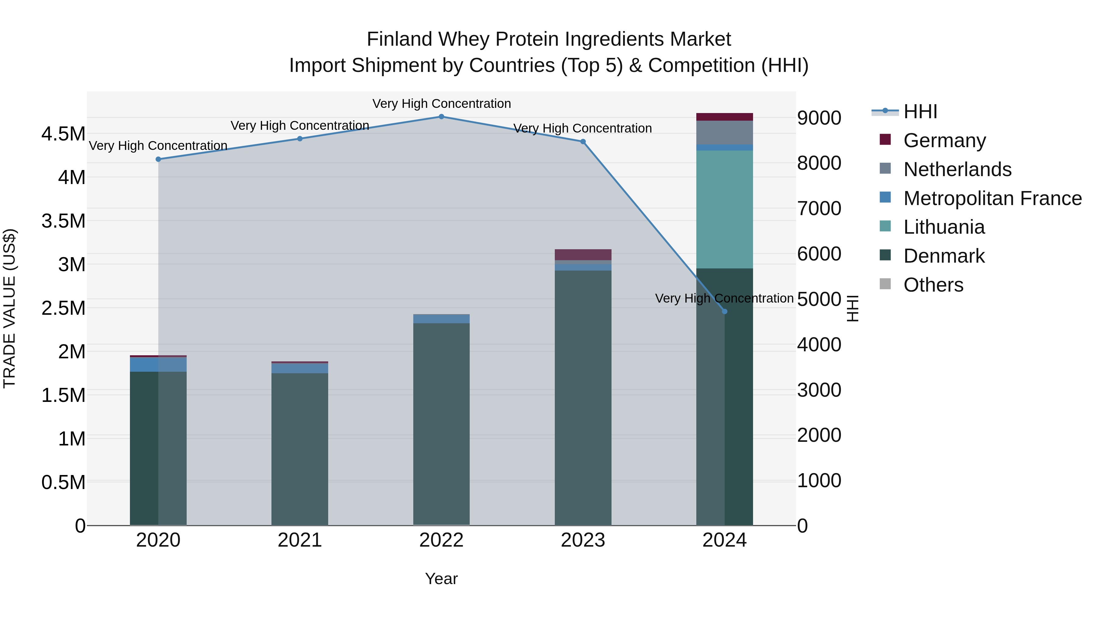 Finland Whey Protein Ingredients Market Top 5 Importing Countries and Market Competition (HHI) Analysis