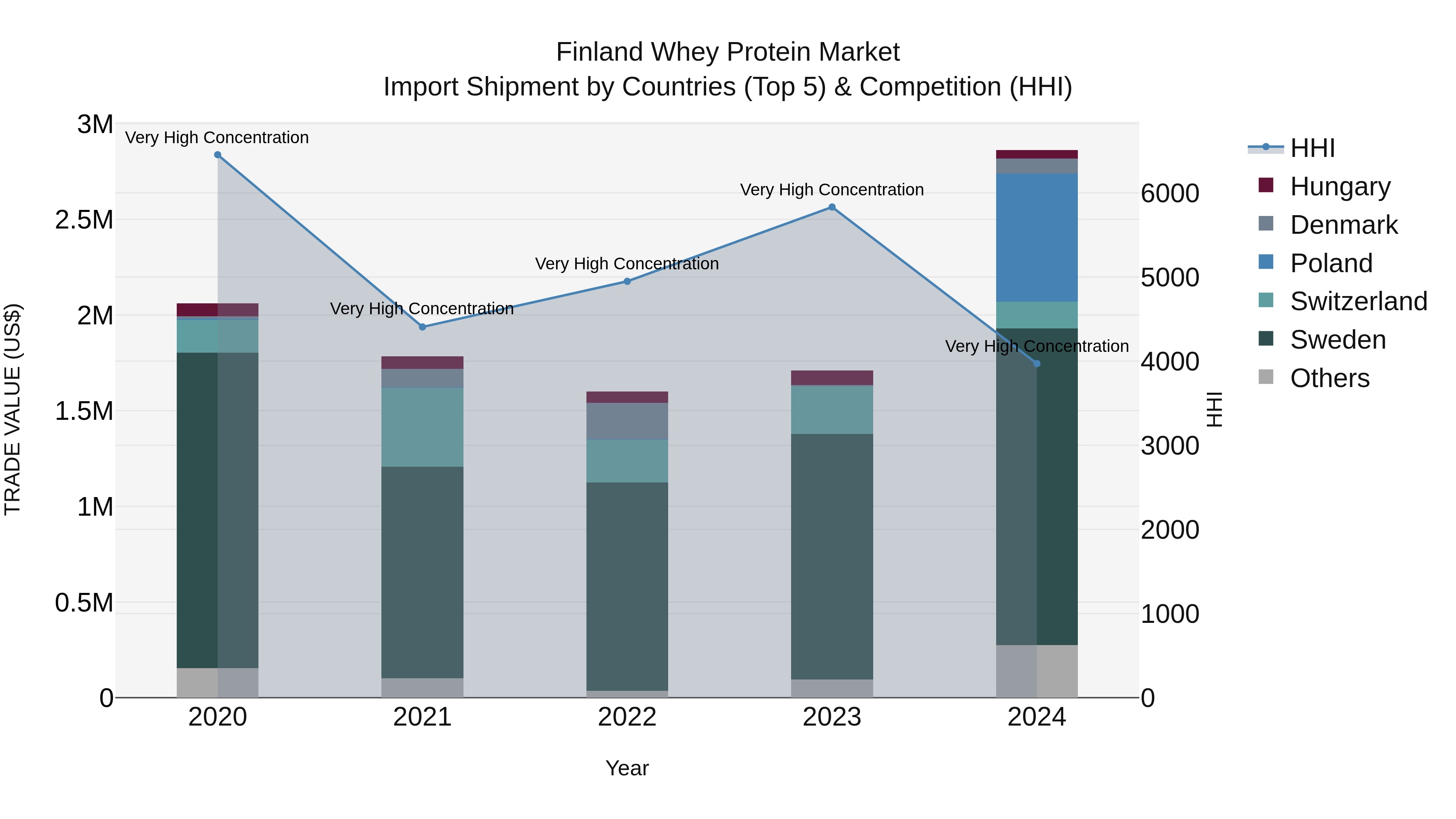 Finland Whey Protein Market Top 5 Importing Countries and Market Competition (HHI) Analysis