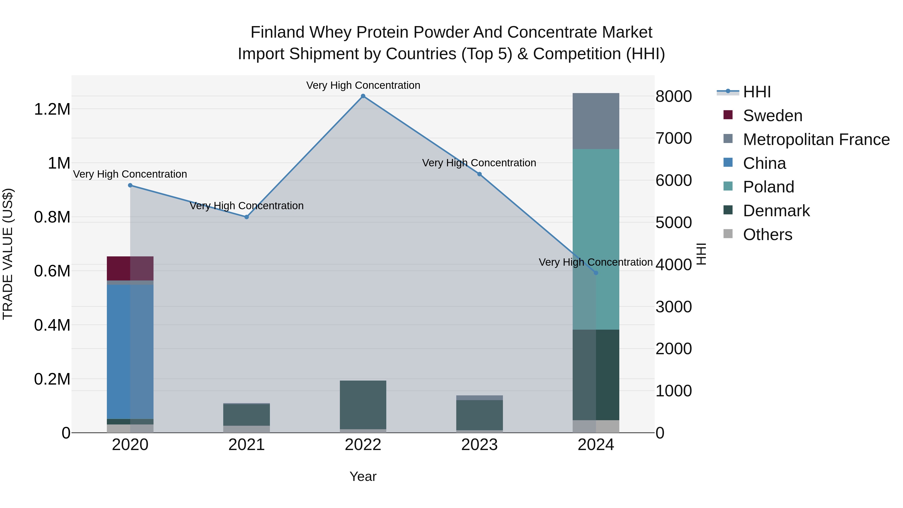 Finland Whey Protein Powder and Concentrate Market Top 5 Importing Countries and Market Competition (HHI) Analysis