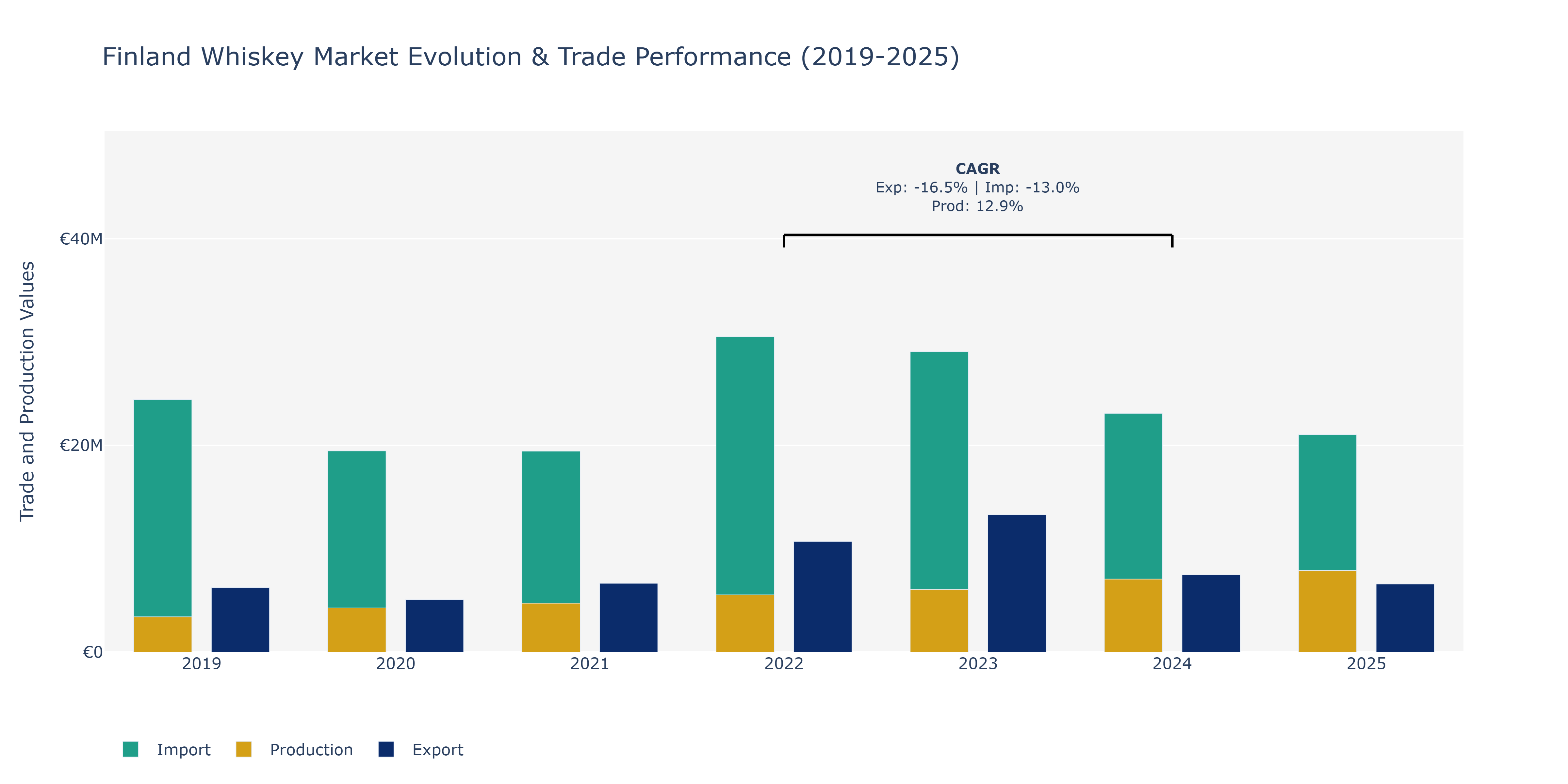 Finland Whiskey Market: Production & Trade Performance (2019-2025)