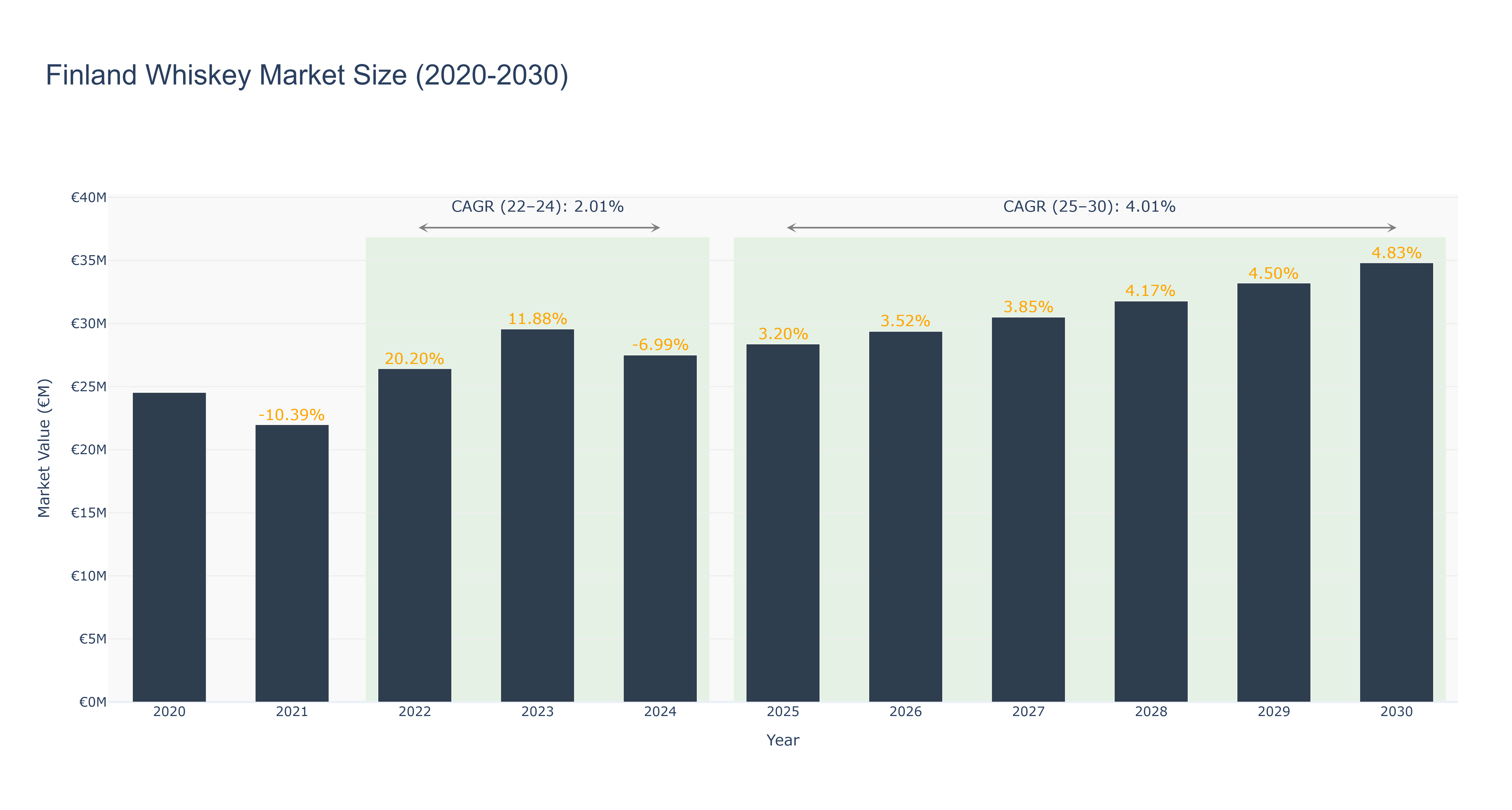 Finland Whiskey Market Size (2020-2030)