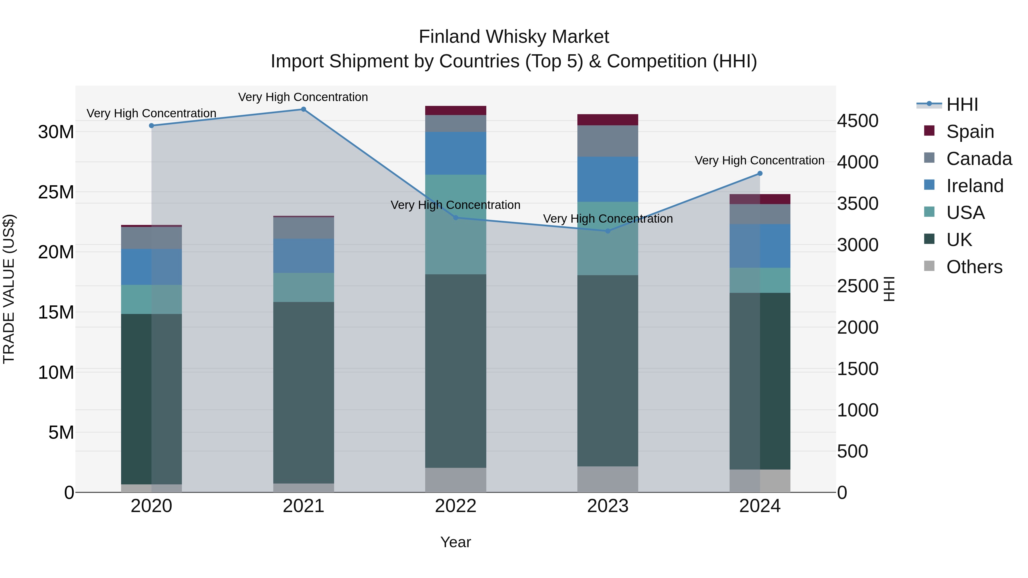 Finland Whisky Market Top 5 Importing Countries and Market Competition (HHI) Analysis