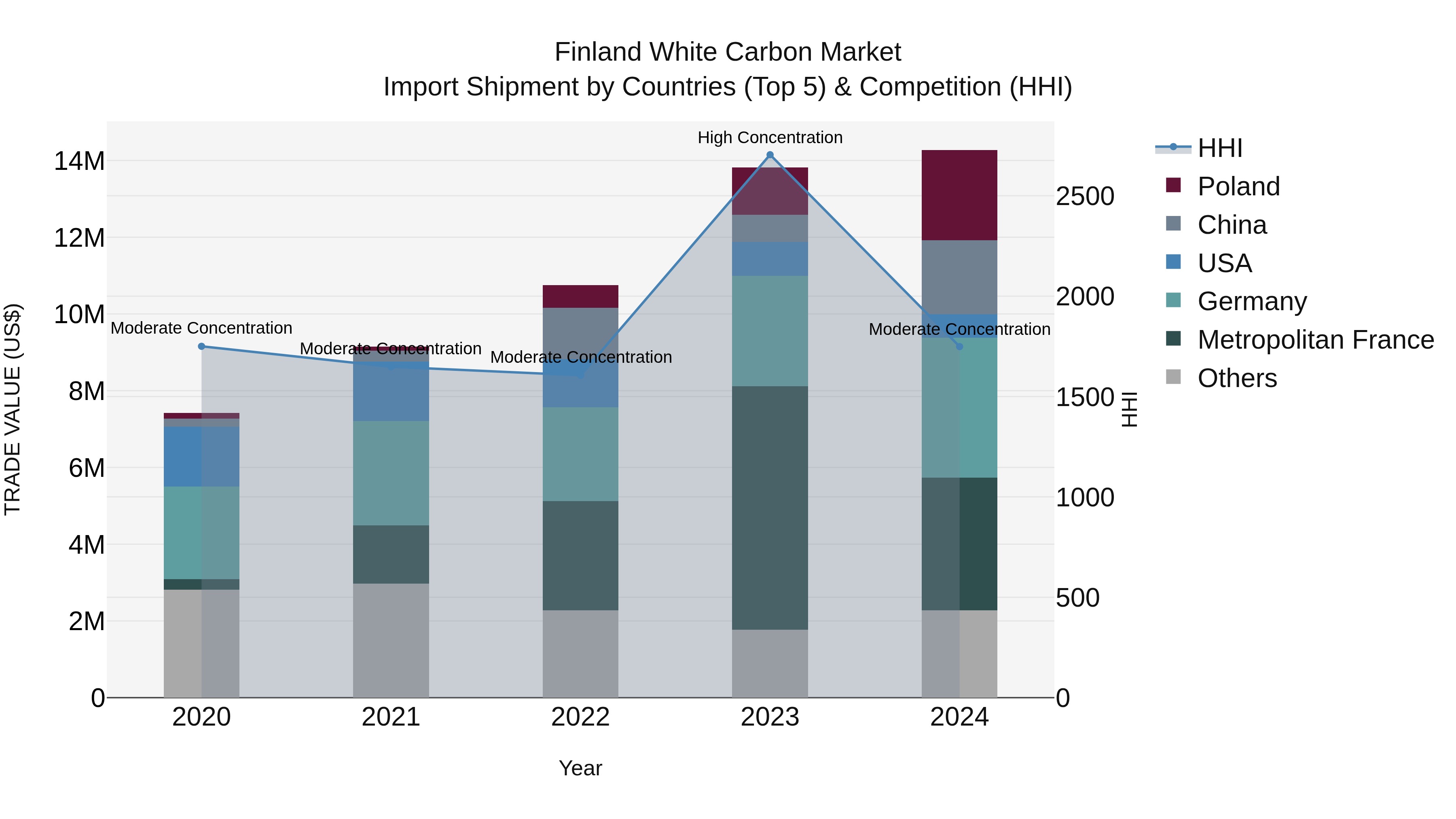 Finland White Carbon Market Top 5 Importing Countries and Market Competition (HHI) Analysis