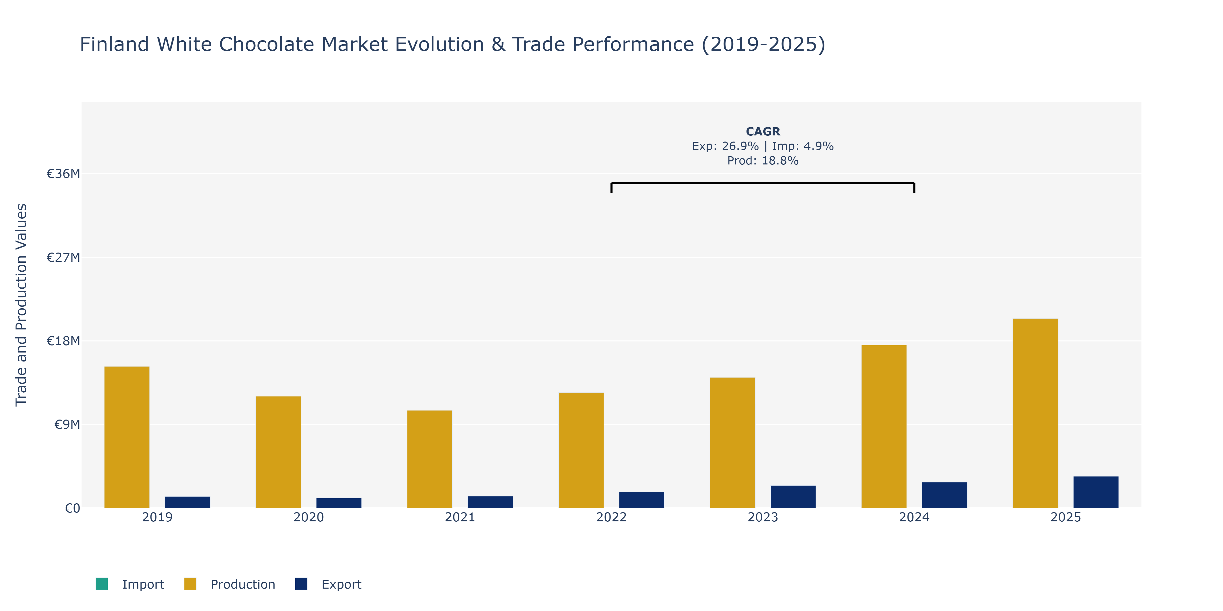 Finland White Chocolate Market: Production & Trade Performance (2019-2025)