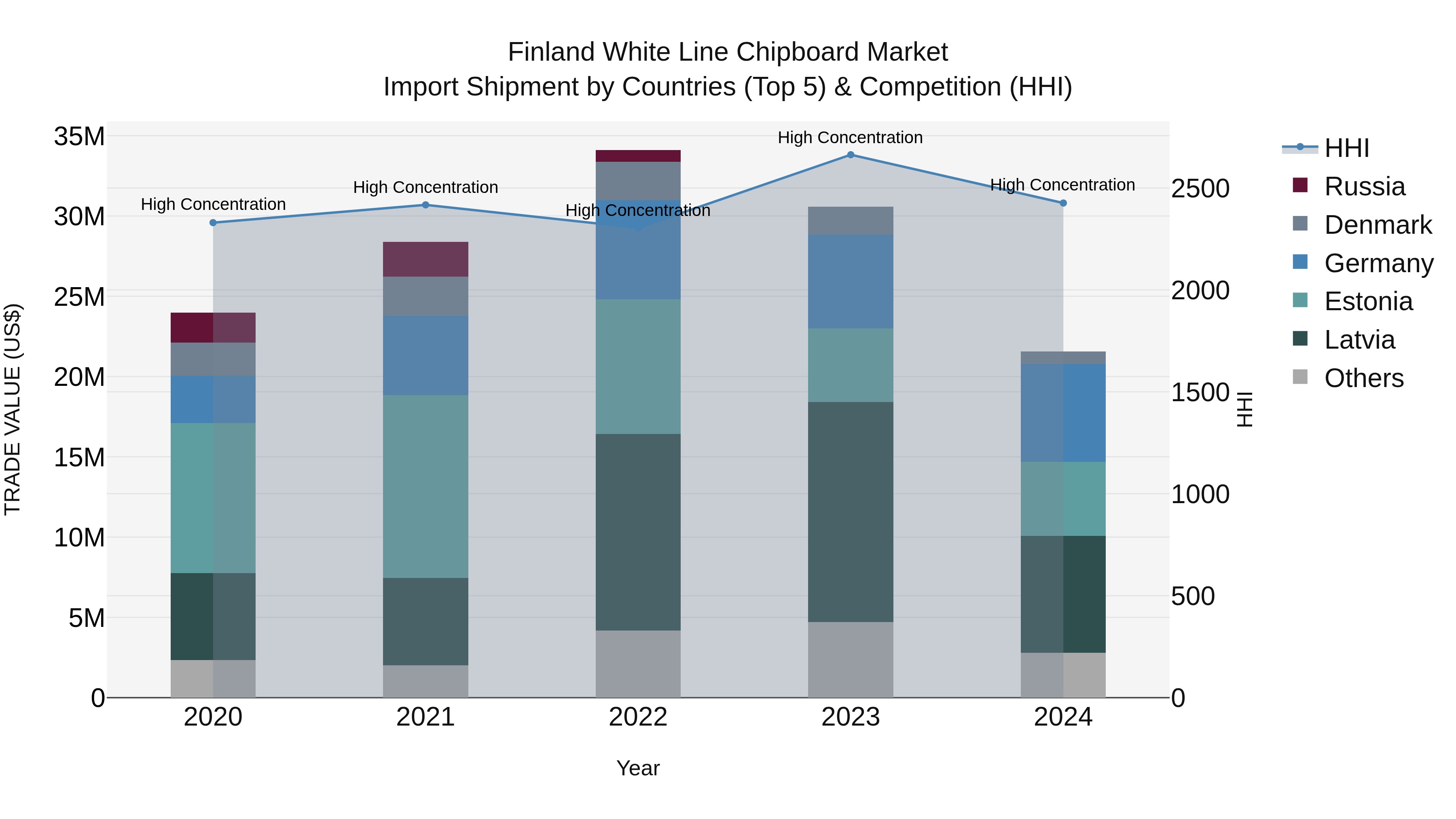 Finland White Line Chipboard Market Top 5 Importing Countries and Market Competition (HHI) Analysis