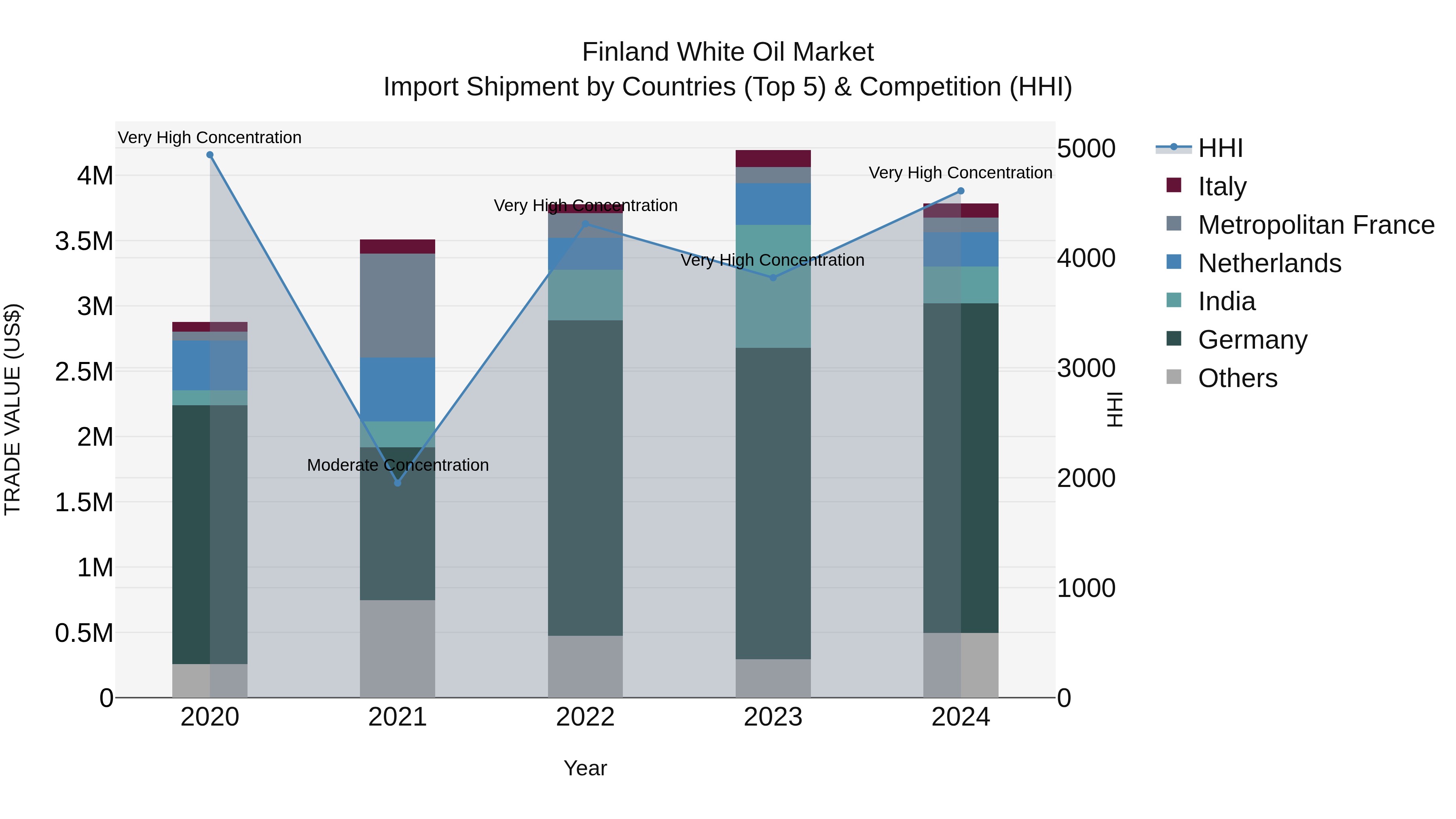 Finland White Oil Market Top 5 Importing Countries and Market Competition (HHI) Analysis