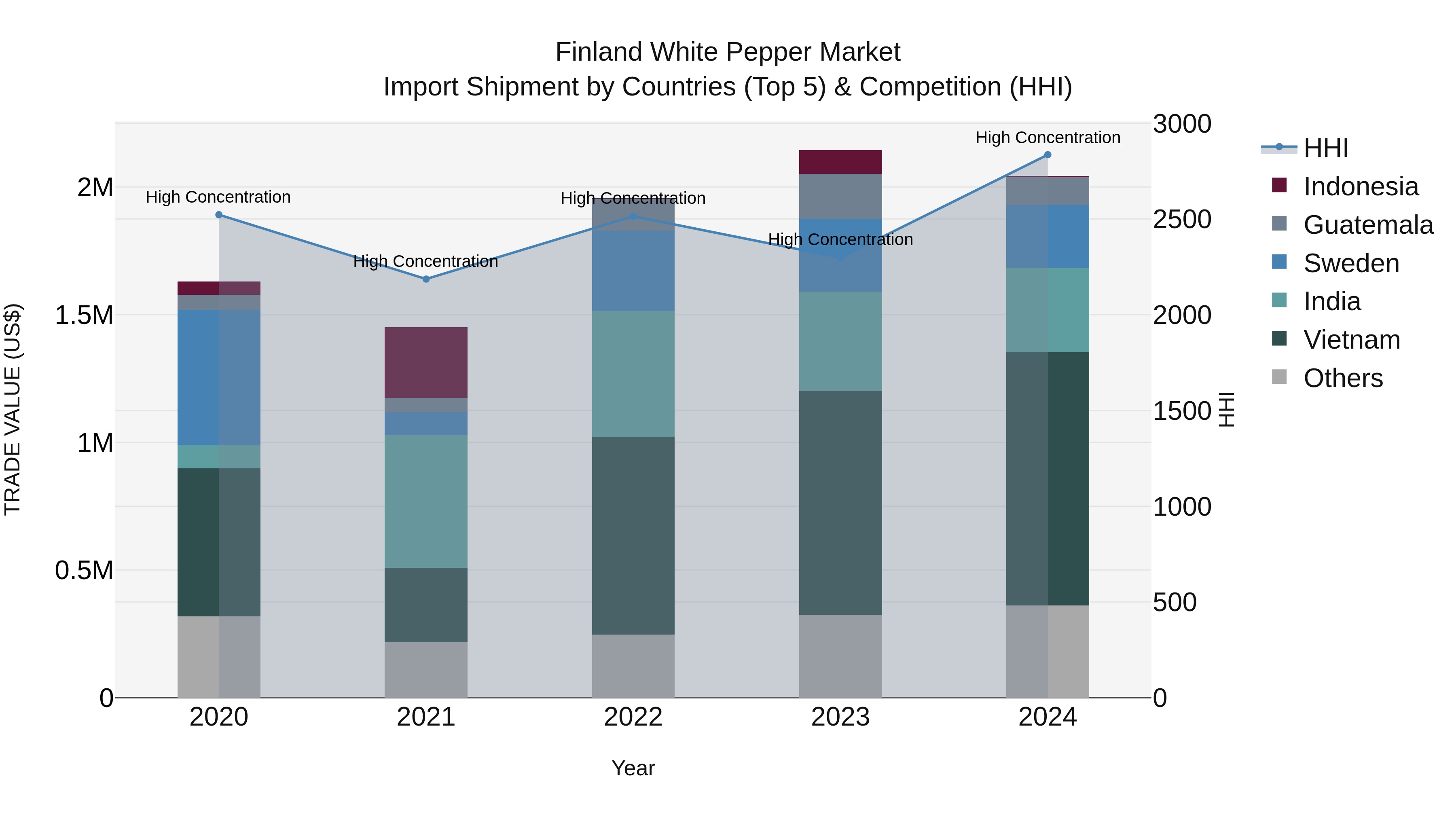 Finland White Pepper Market Top 5 Importing Countries and Market Competition (HHI) Analysis
