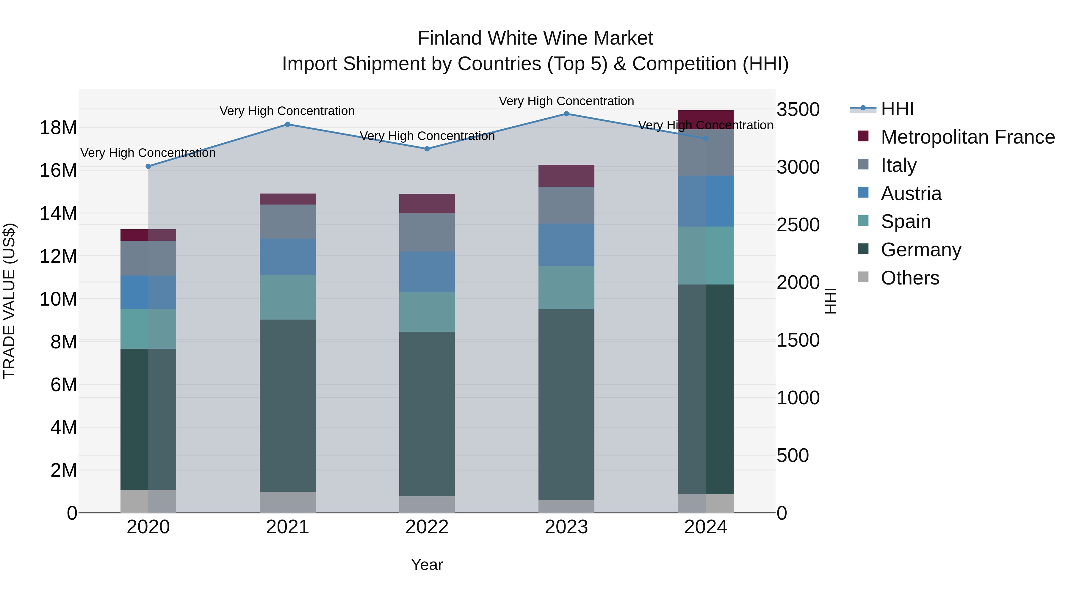 Finland White Wine Market Top 5 Importing Countries and Market Competition (HHI) Analysis