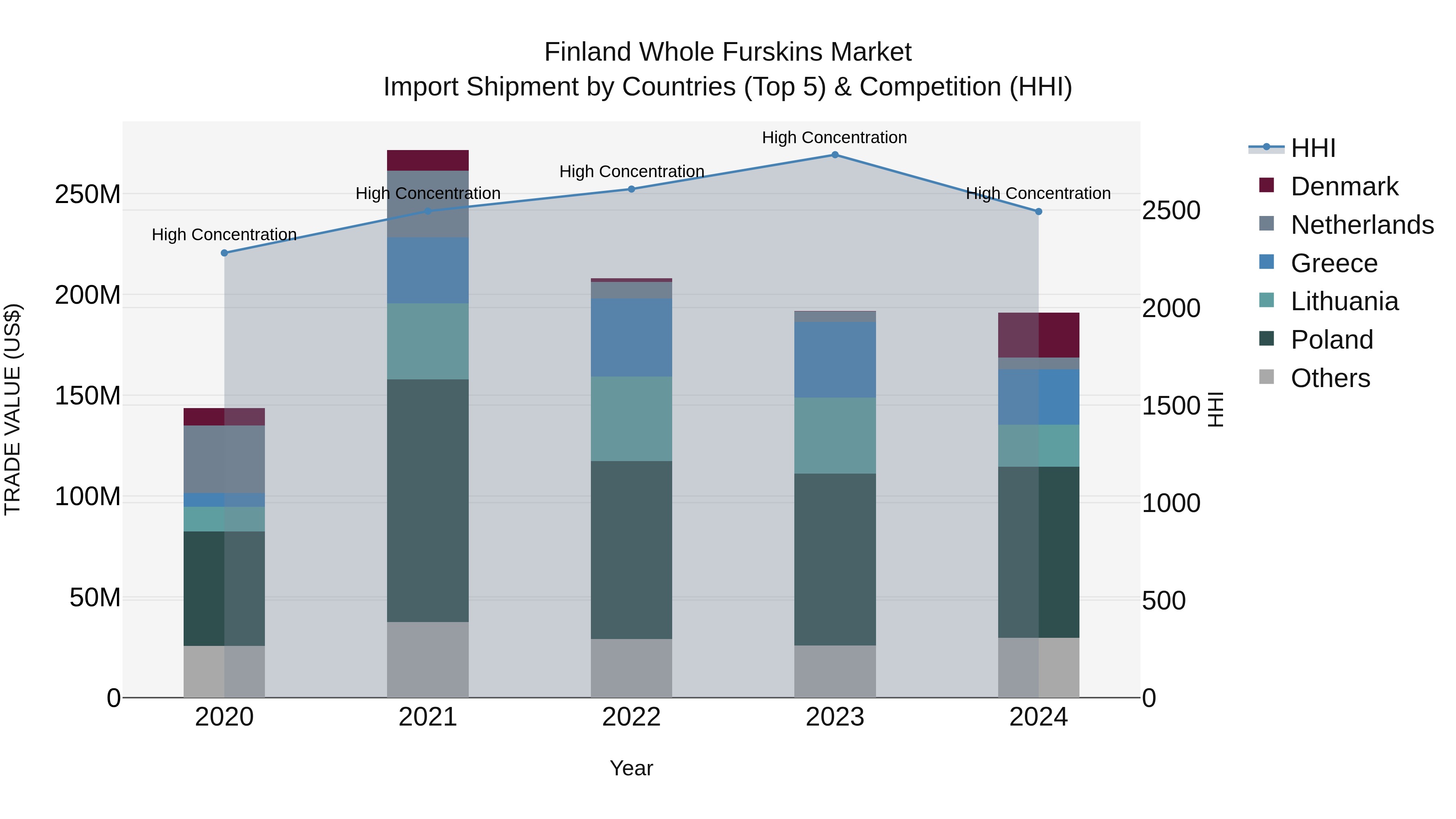 Finland Whole Furskins Market Top 5 Importing Countries and Market Competition (HHI) Analysis