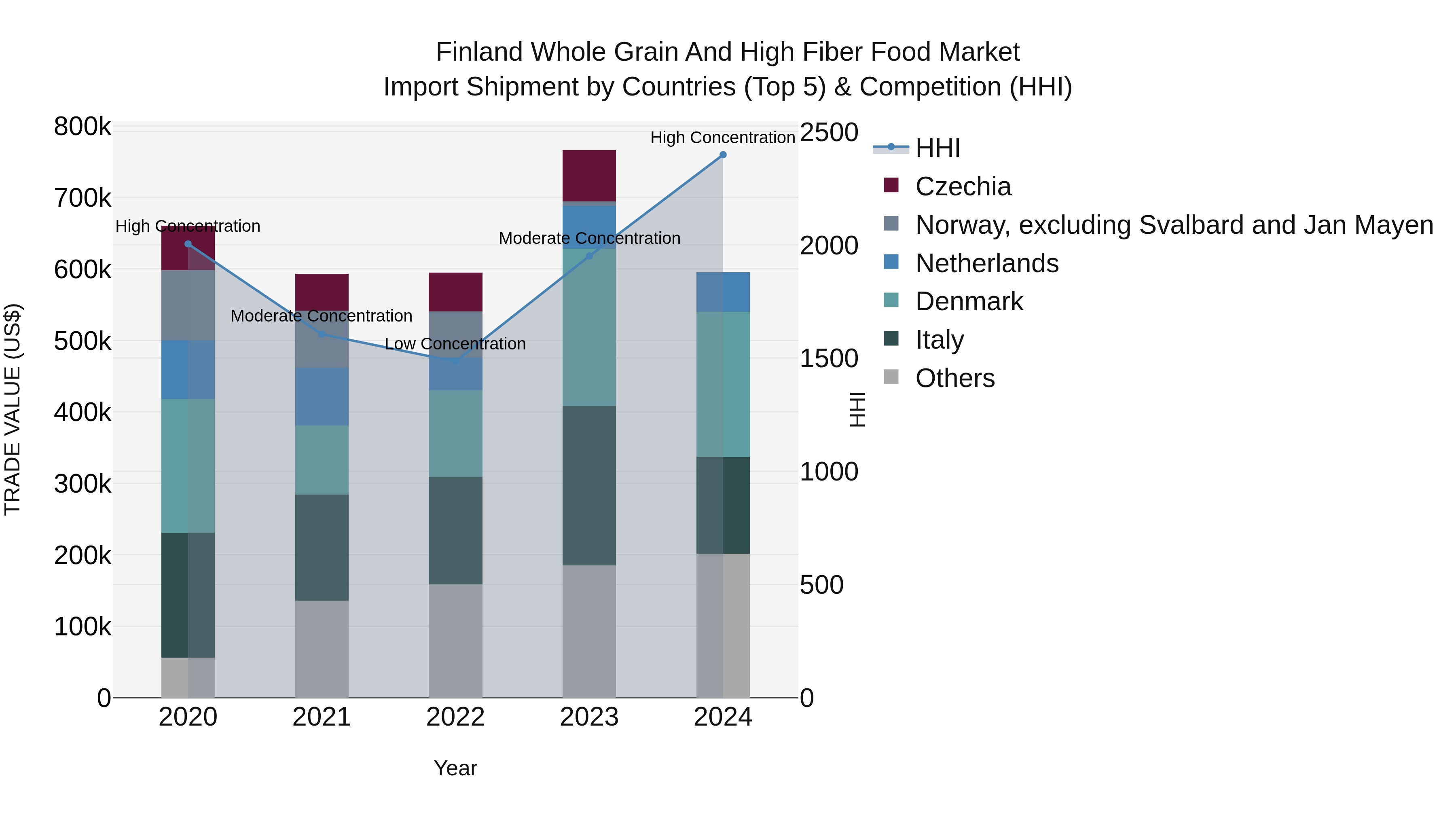 Finland Whole Grain and High Fiber Food Market Top 5 Importing Countries and Market Competition (HHI) Analysis