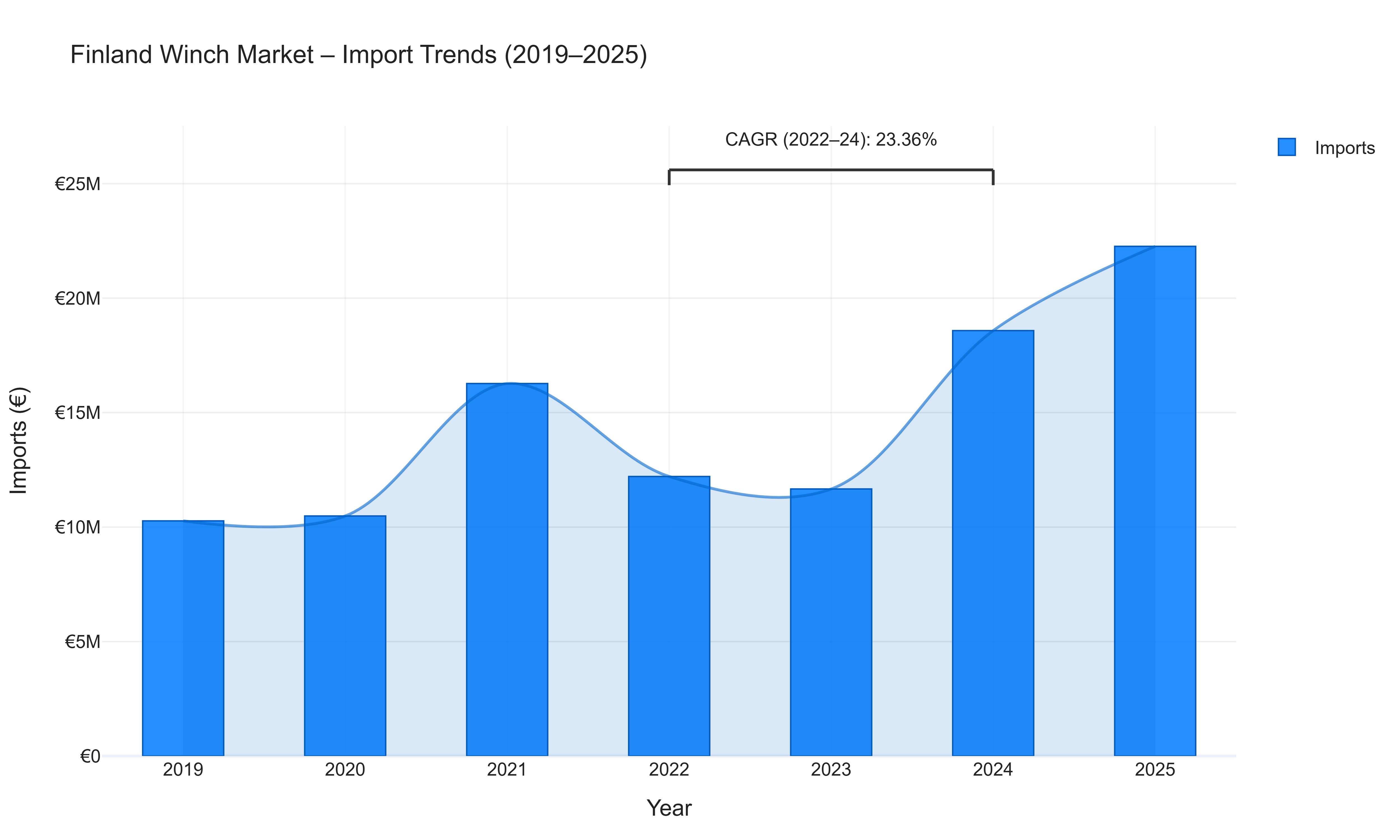 Finland Winch Market - Import Trends (2019-2025)