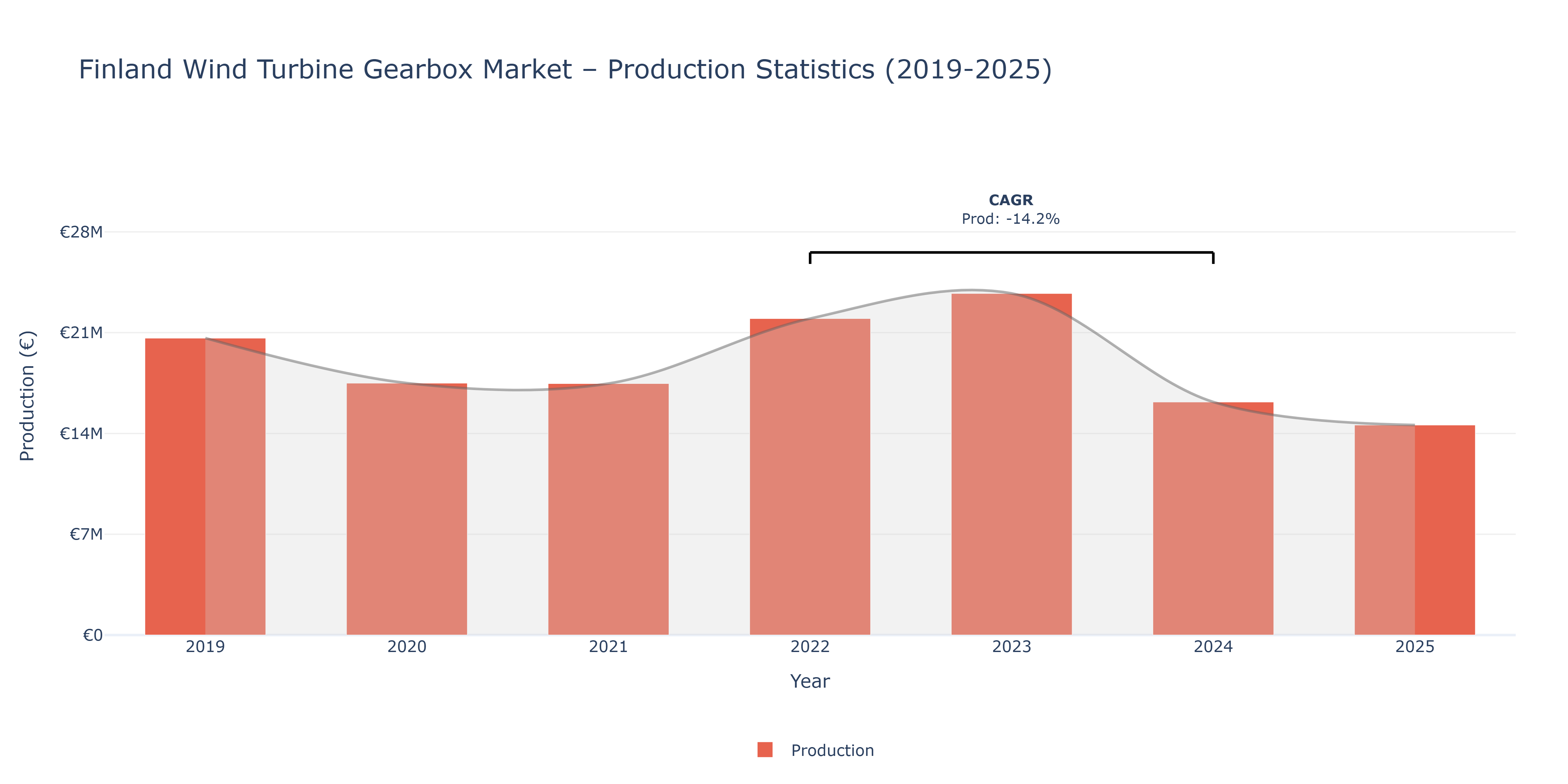 Finland Wind Turbine Gearbox  - Market Production Statistics (2019-2025)
