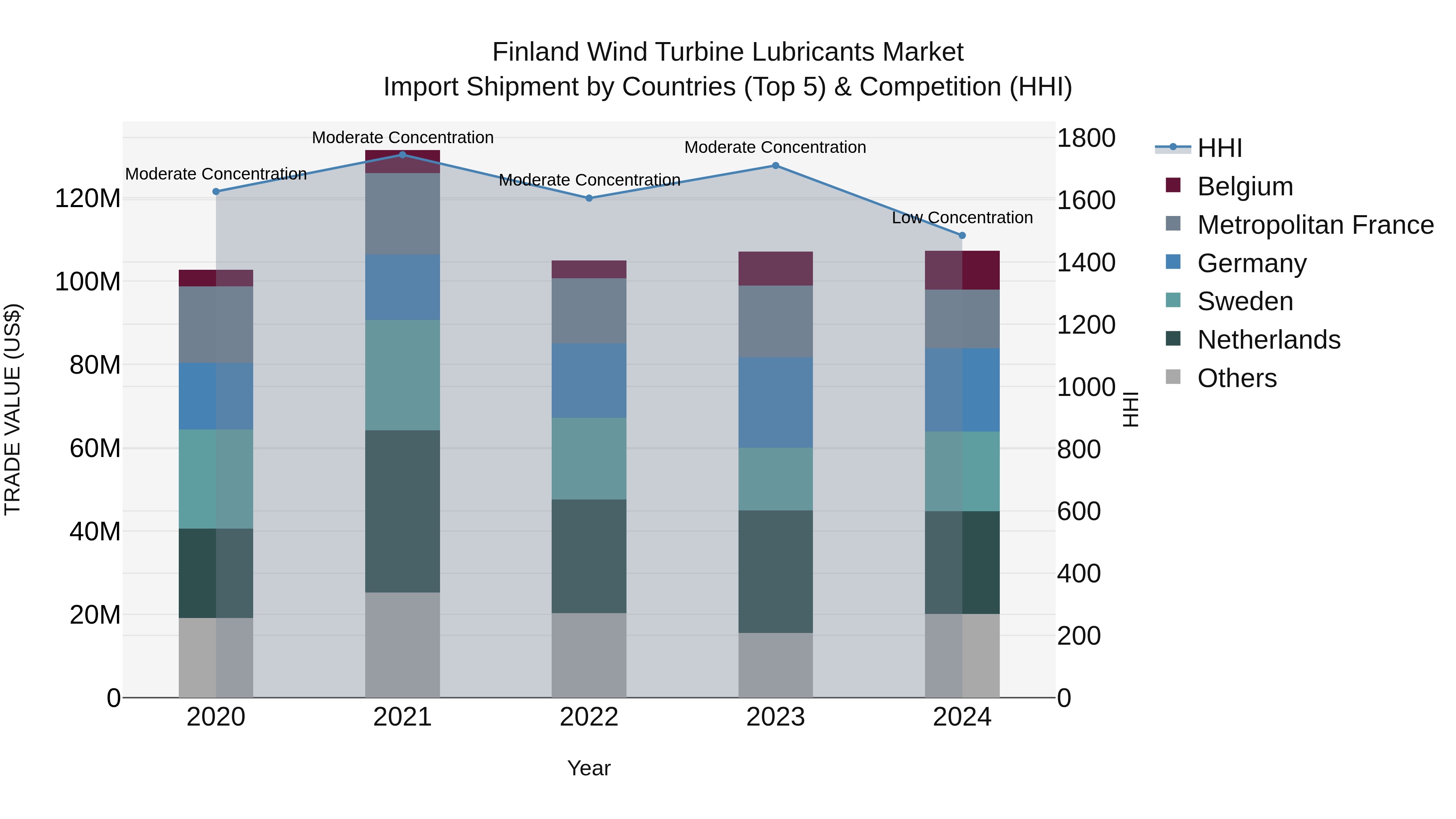 Finland Wind Turbine Lubricants Market Top 5 Importing Countries and Market Competition (HHI) Analysis