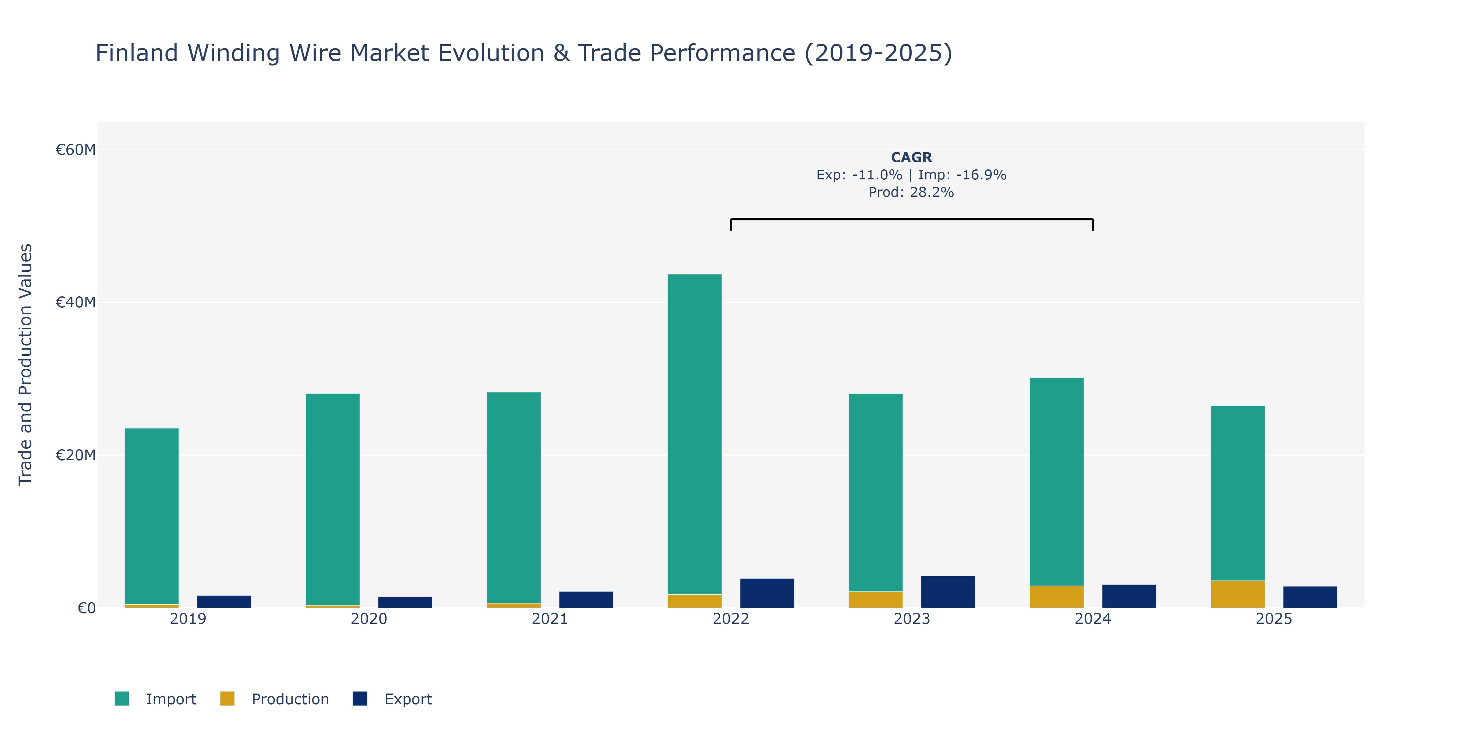 Finland Winding Wire Market: Production & Trade Performance (2019-2025)