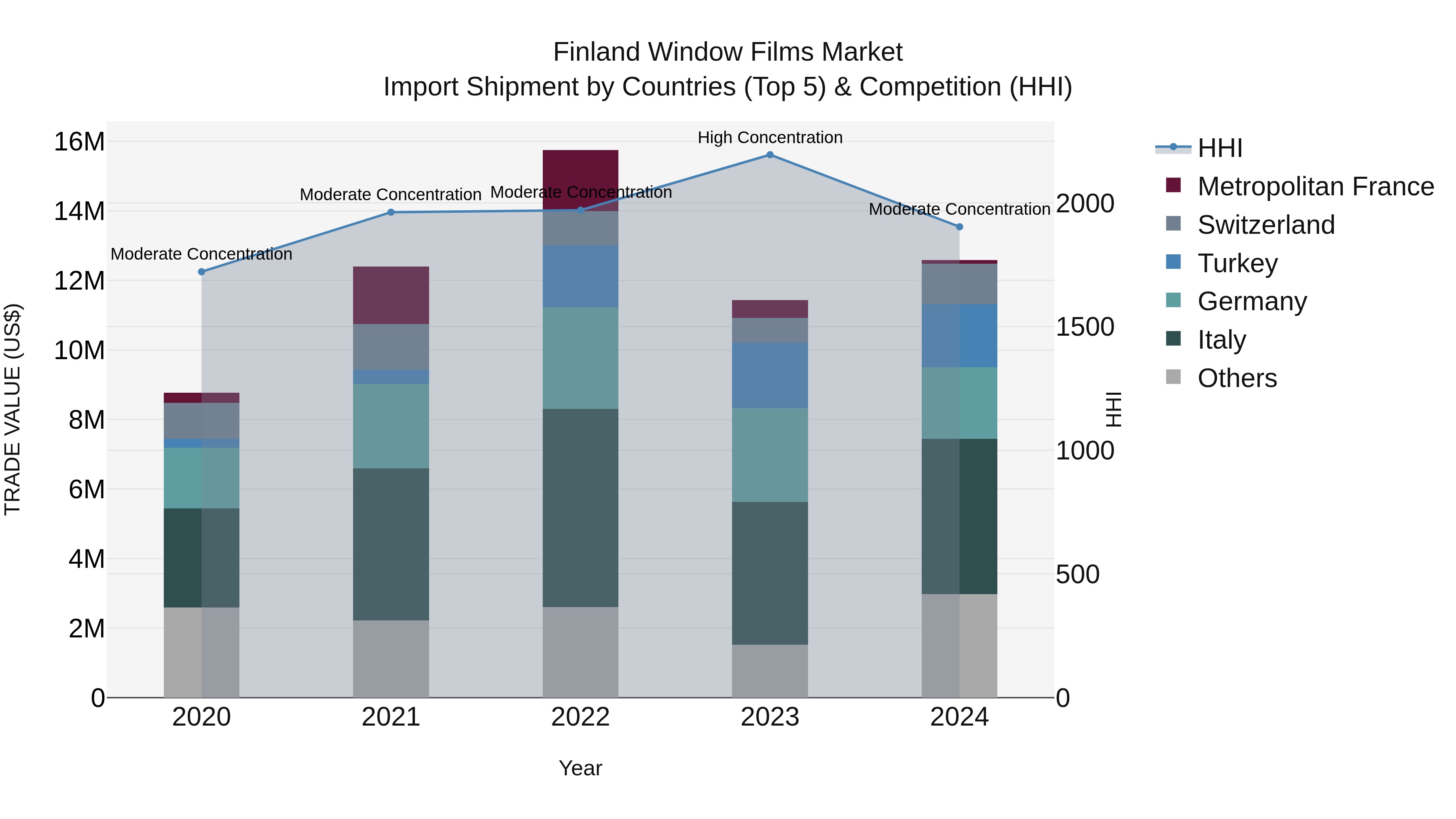Finland Window Films Market Top 5 Importing Countries and Market Competition (HHI) Analysis