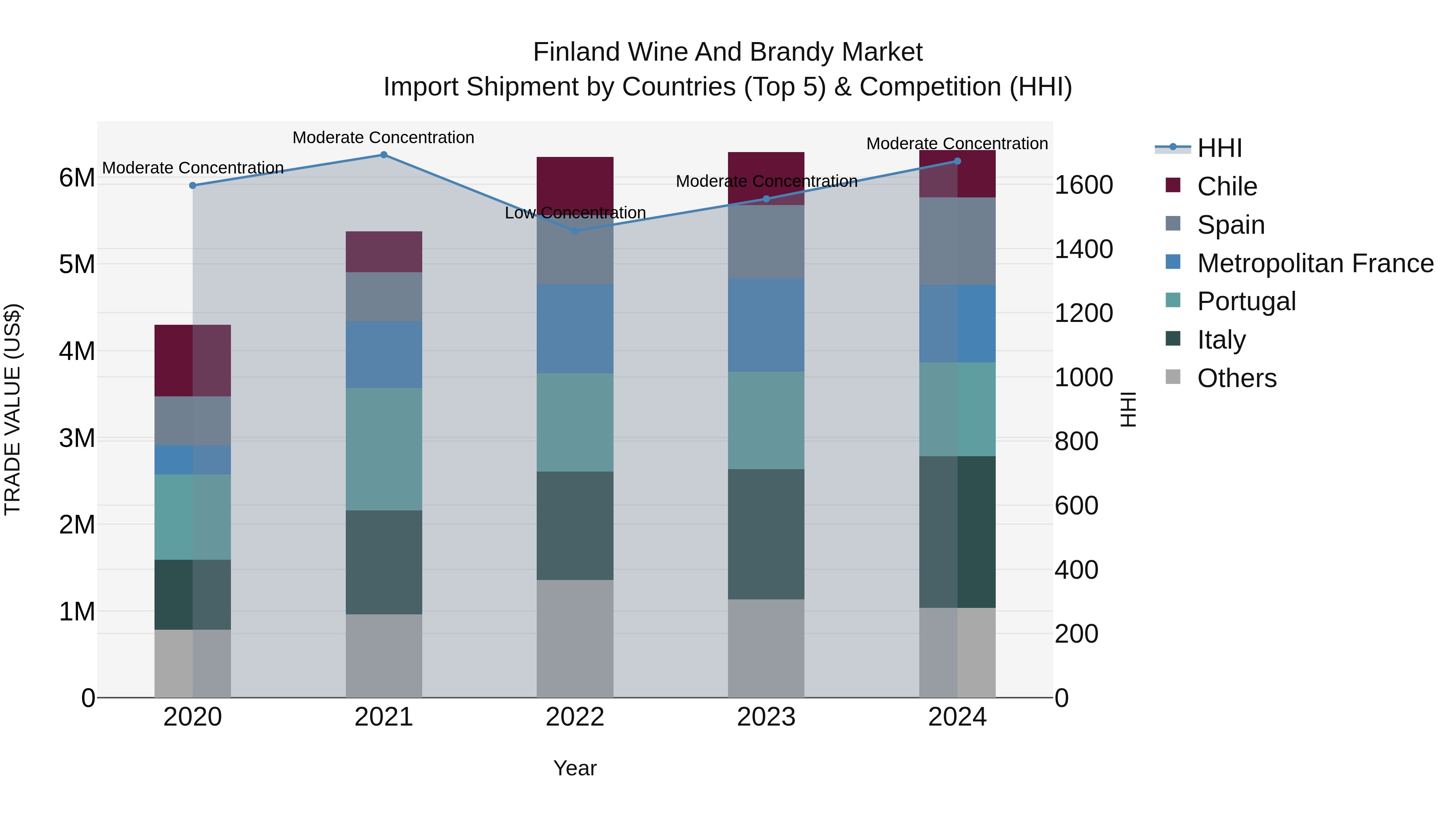 Finland Wine and Brandy Market Top 5 Importing Countries and Market Competition (HHI) Analysis