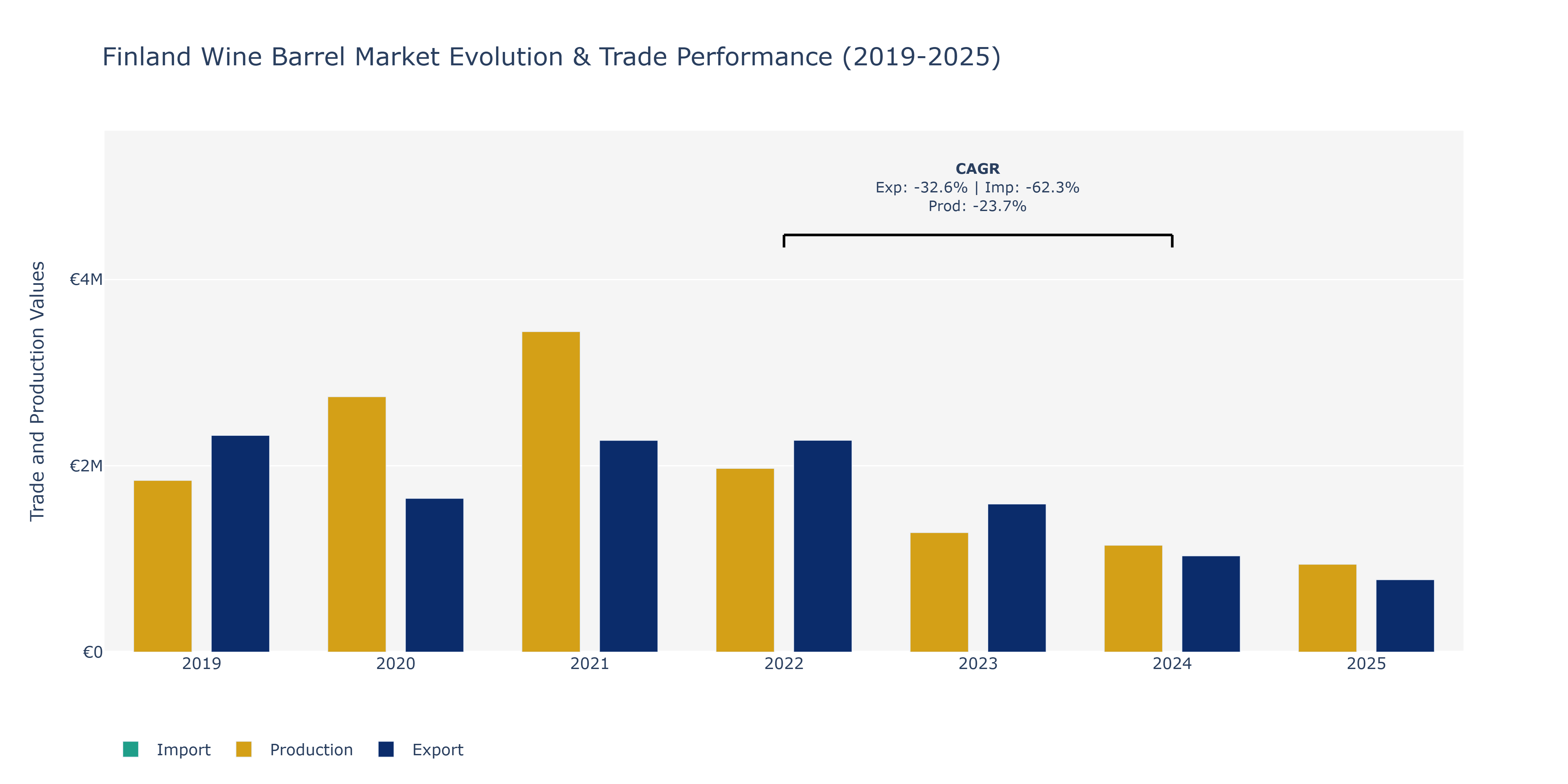 Finland Wine Barrel Market: Production & Trade Performance (2019-2025)