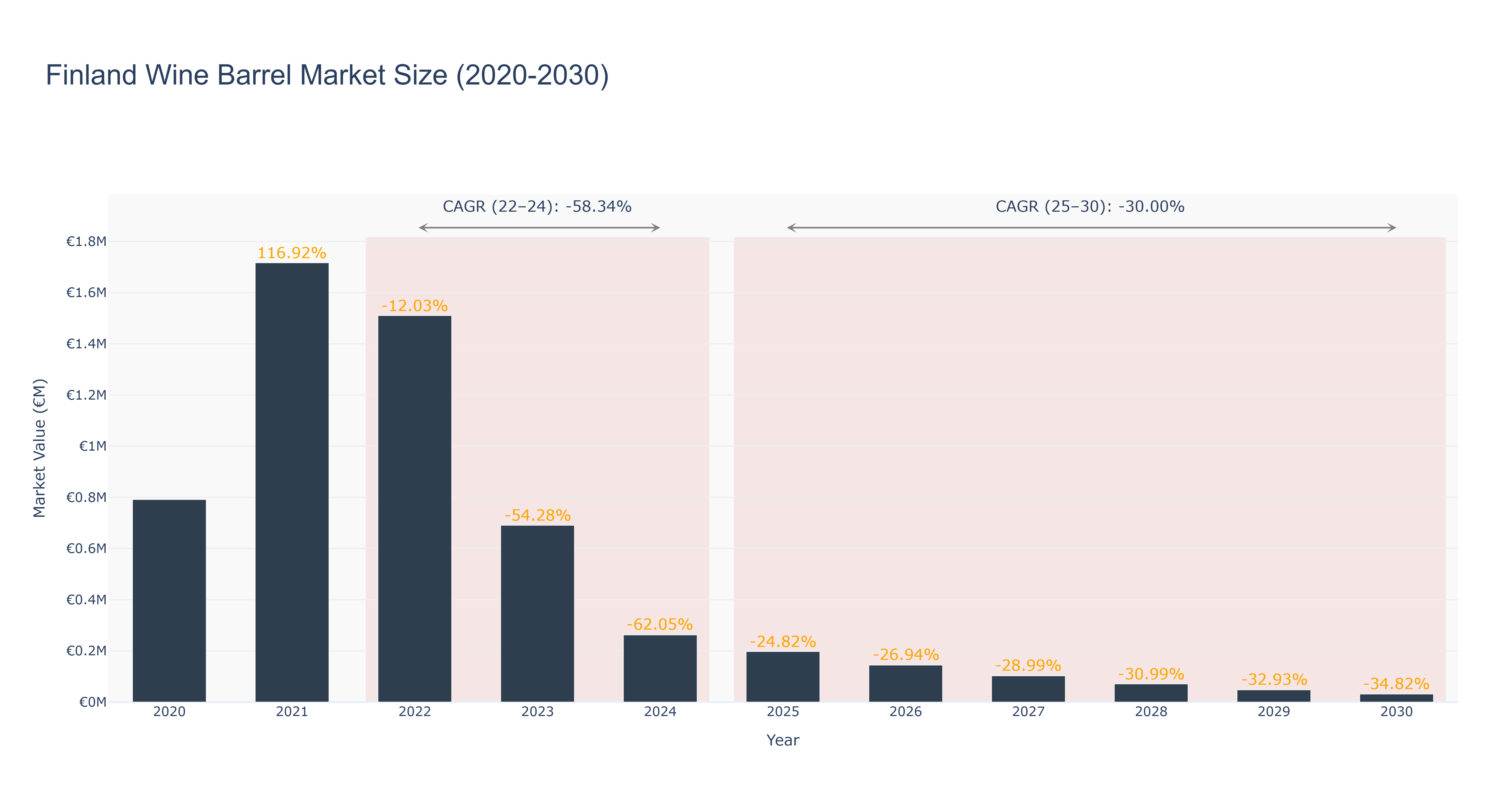 Finland Wine Barrel Market Size (2020-2030)