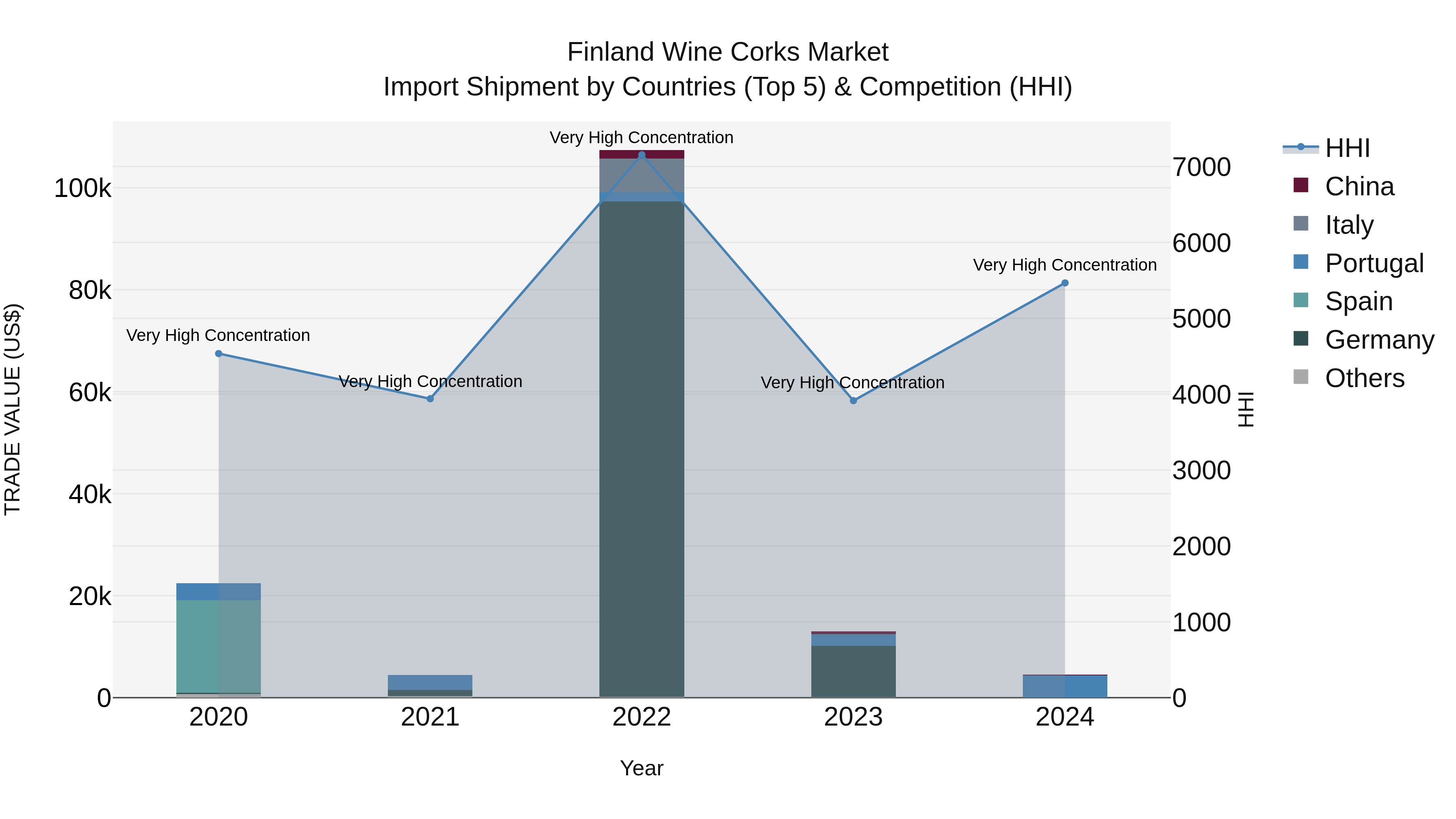 Finland Wine Corks Market Top 5 Importing Countries and Market Competition (HHI) Analysis