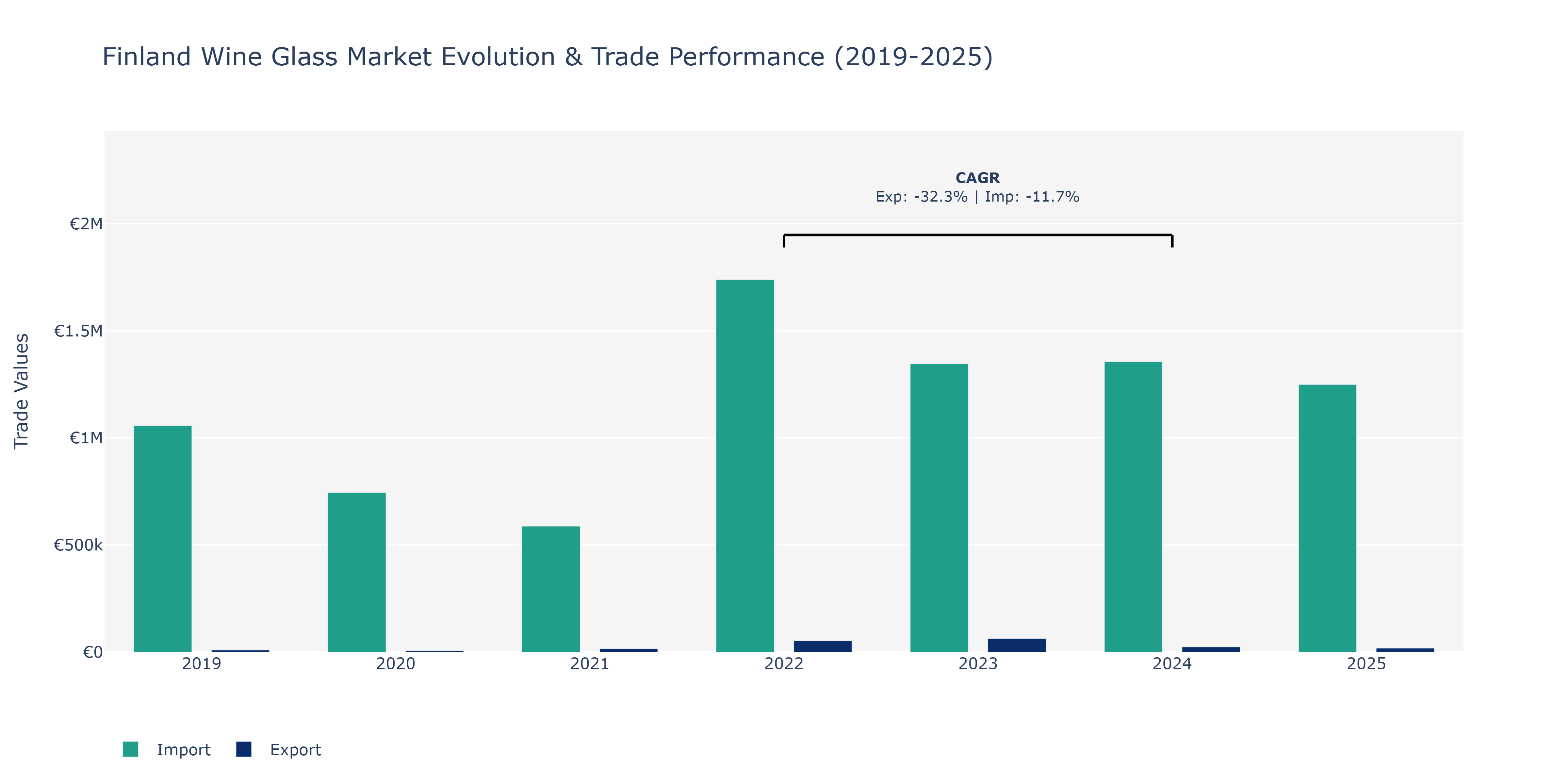 Finland Wine Glass Market: Production & Trade Performance (2019-2025)