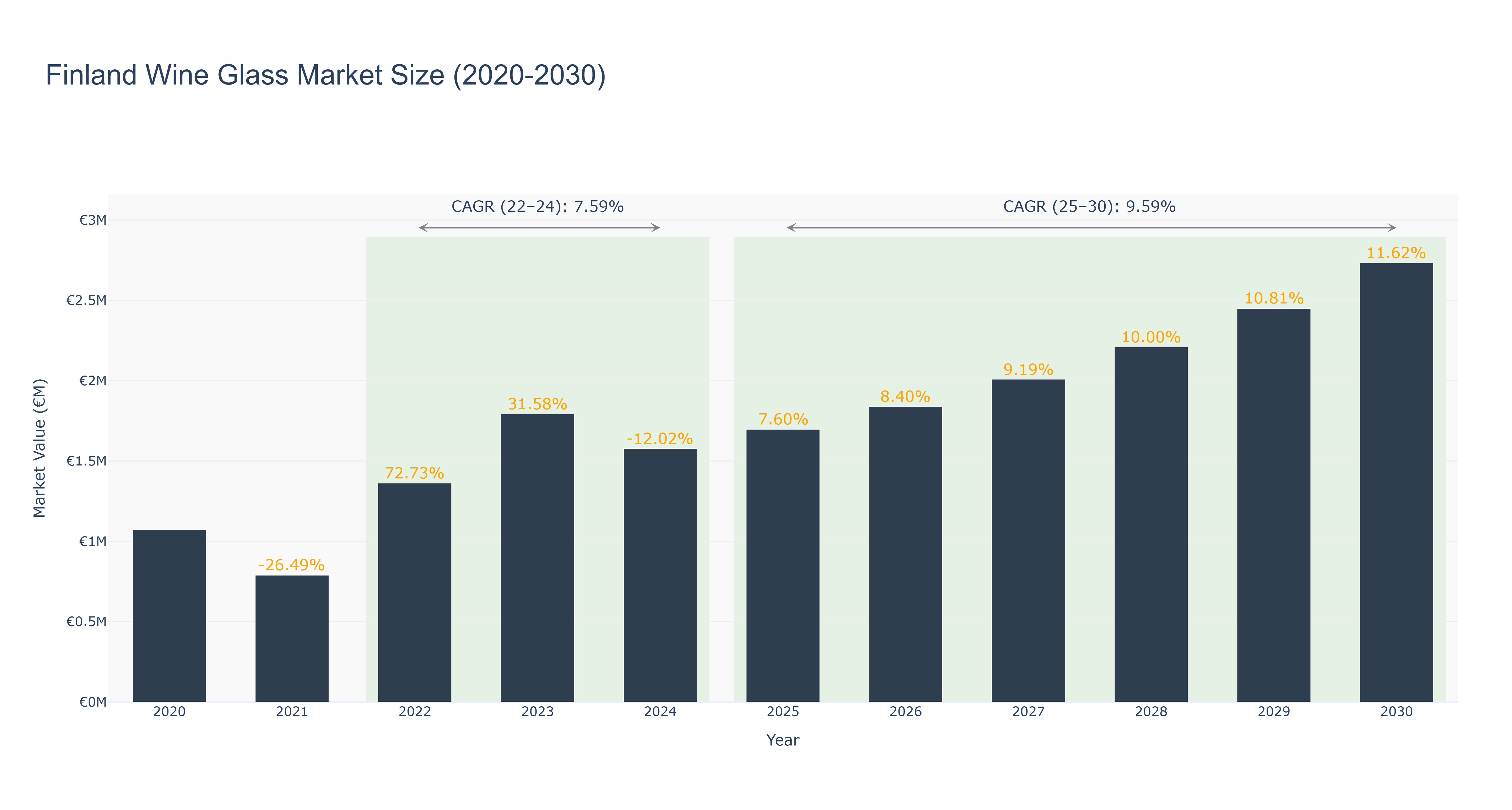 Finland Wine Glass Market Size (2020-2030)