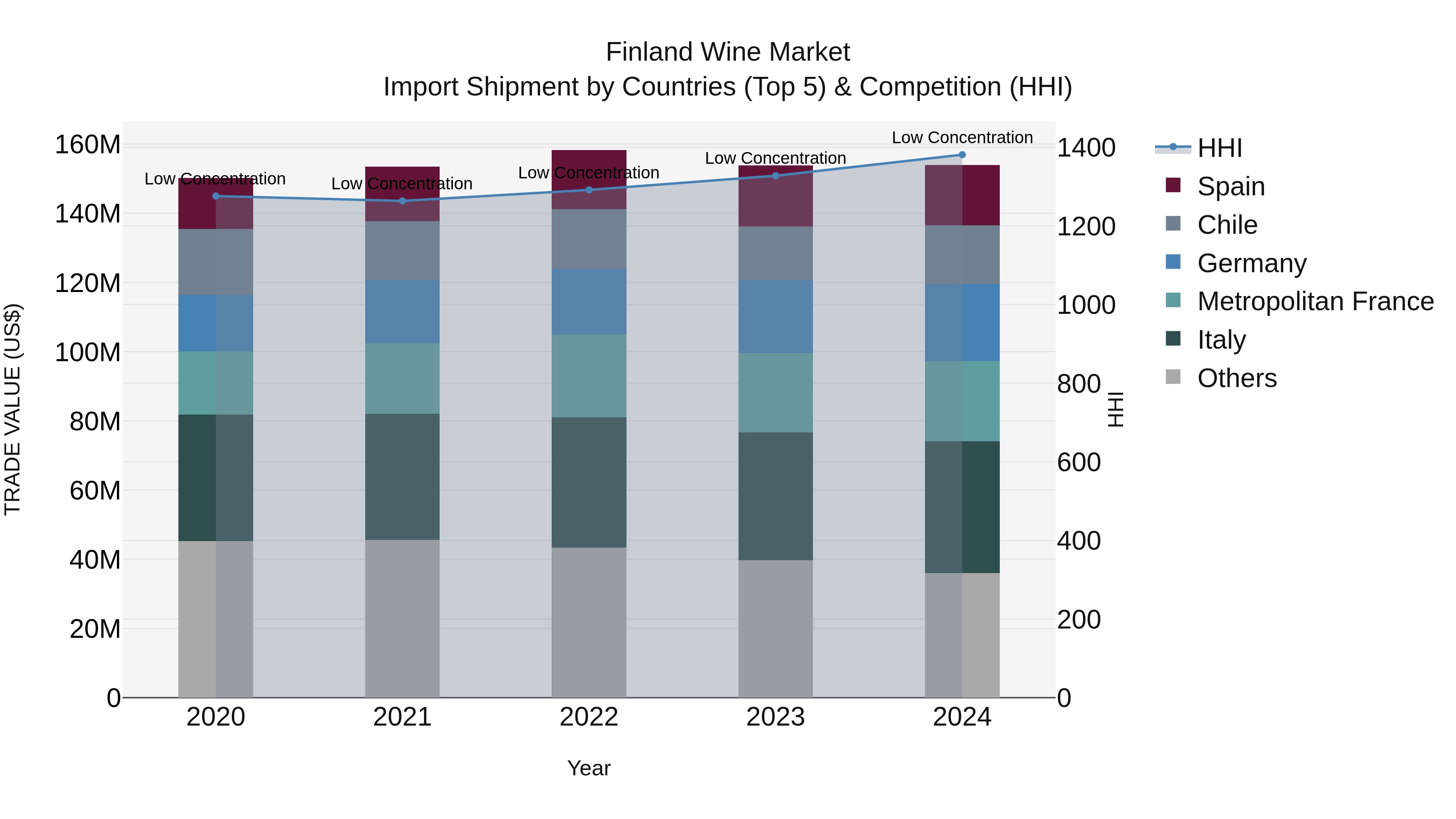 Finland Wine Market Top 5 Importing Countries and Market Competition (HHI) Analysis