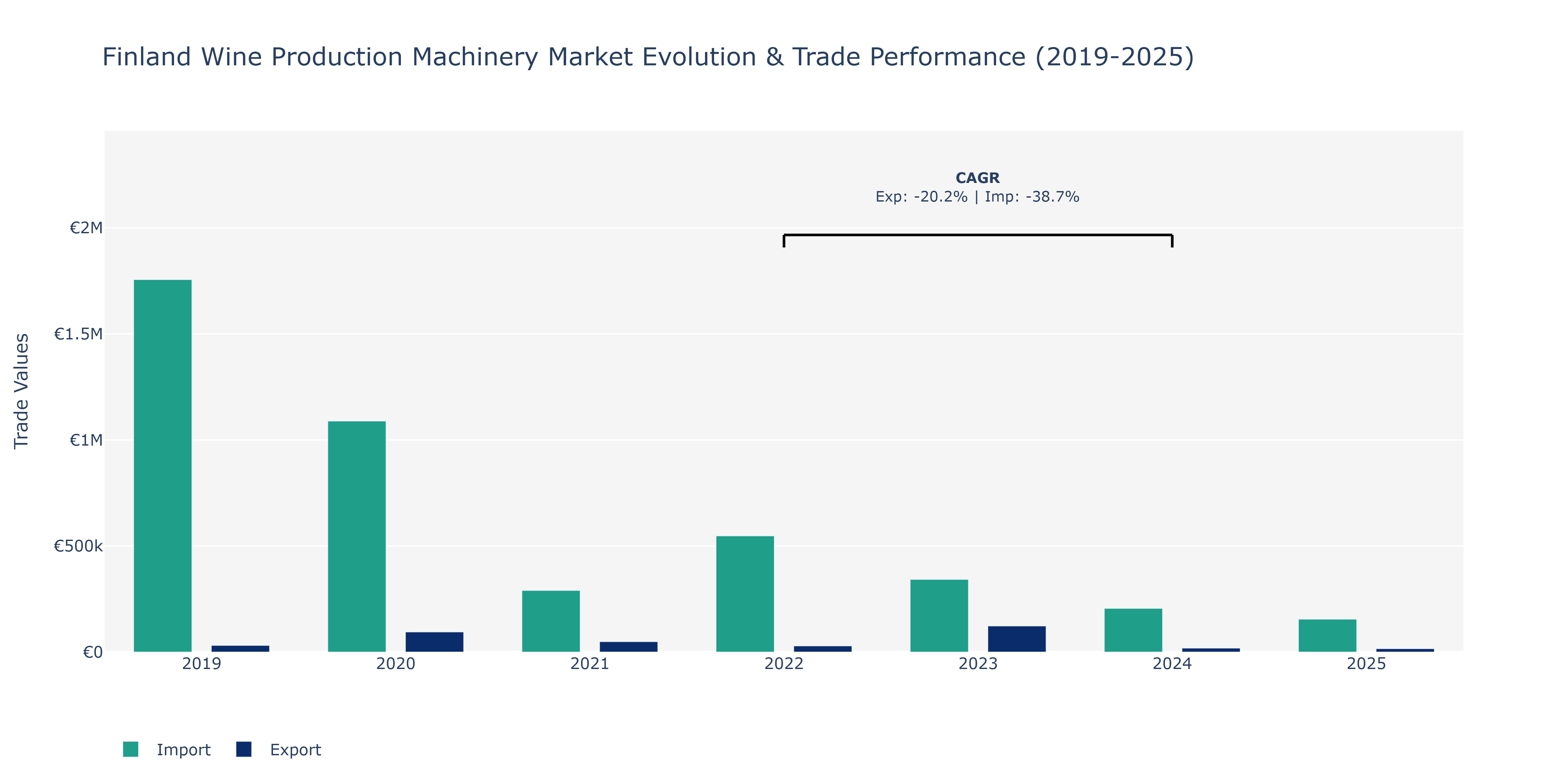 Finland Wine Production Machinery Market: Production & Trade Performance (2019-2025)