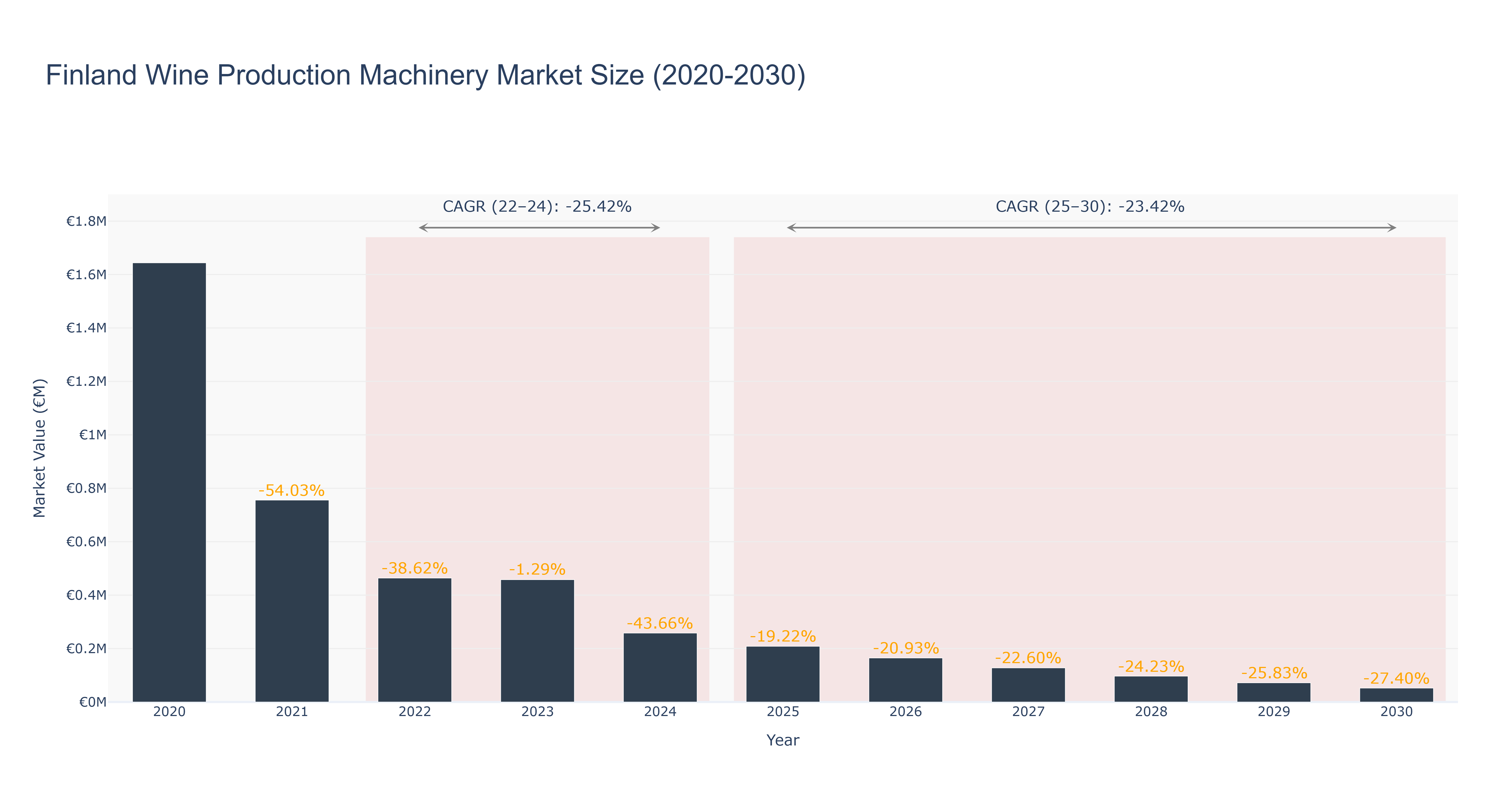 Finland Wine Production Machinery Market Size (2020-2030)