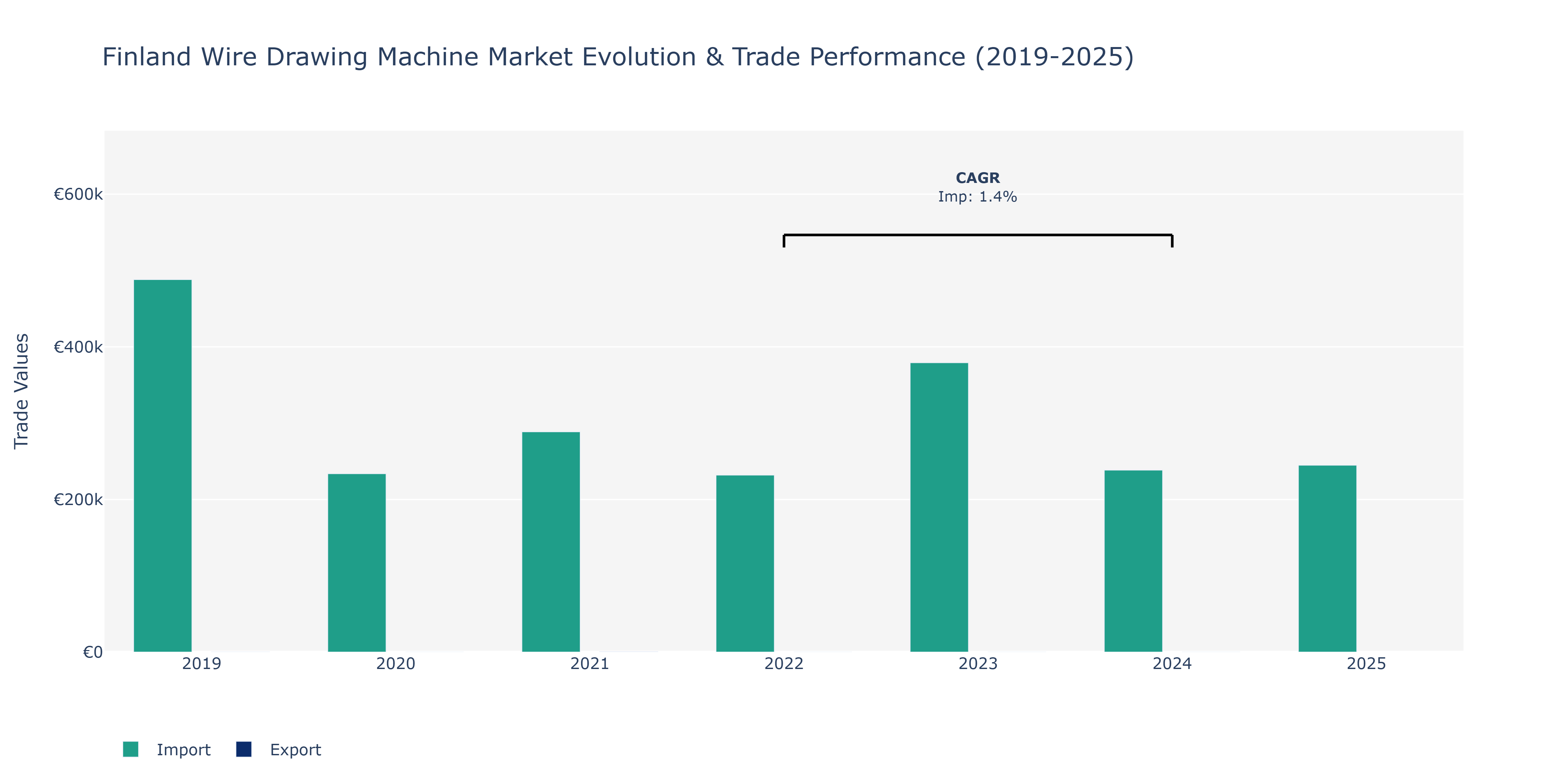 Finland Wire Drawing Machine Market: Production & Trade Performance (2019-2025)