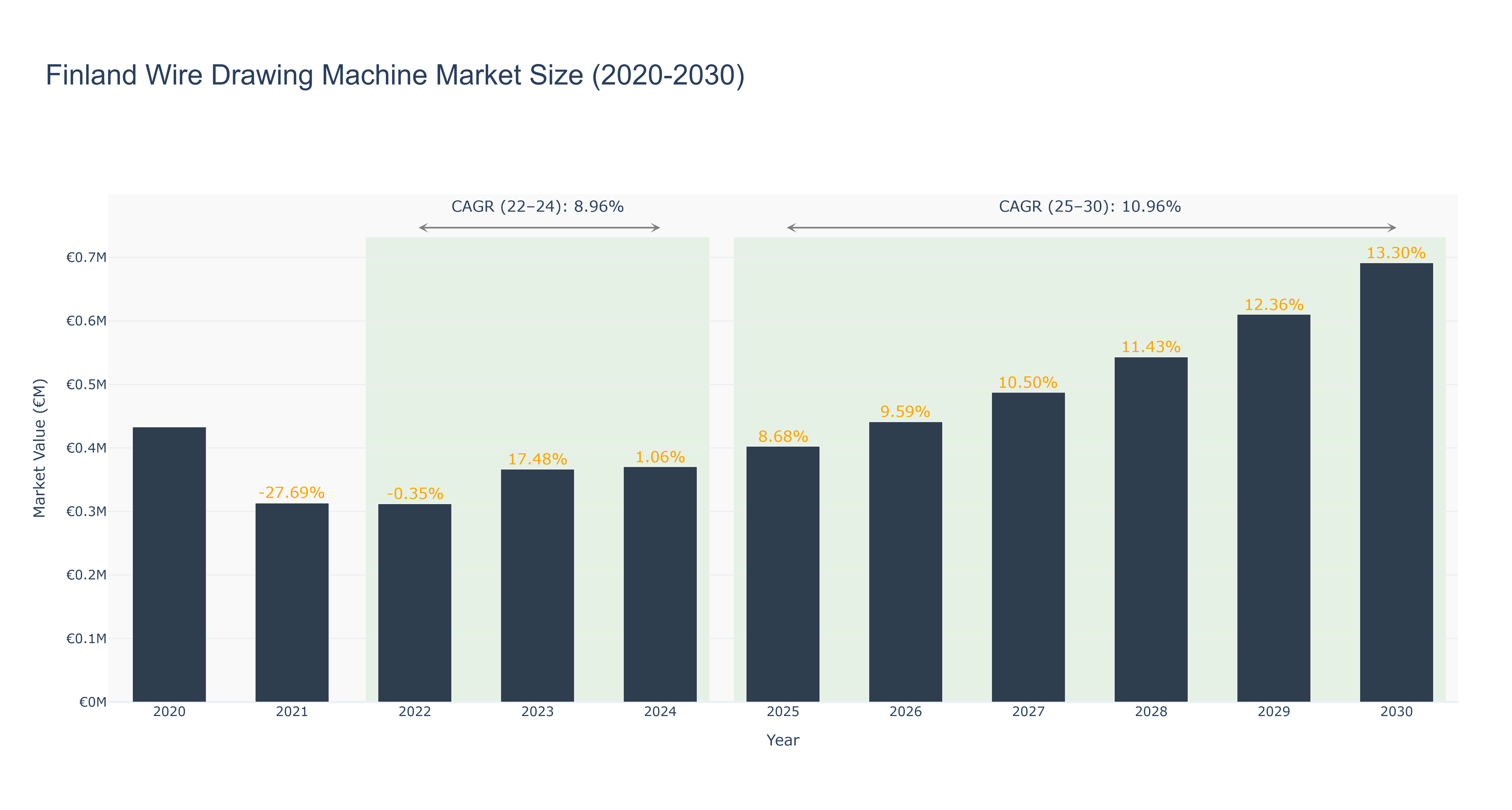 Finland Wire Drawing Machine Market Size (2020-2030)