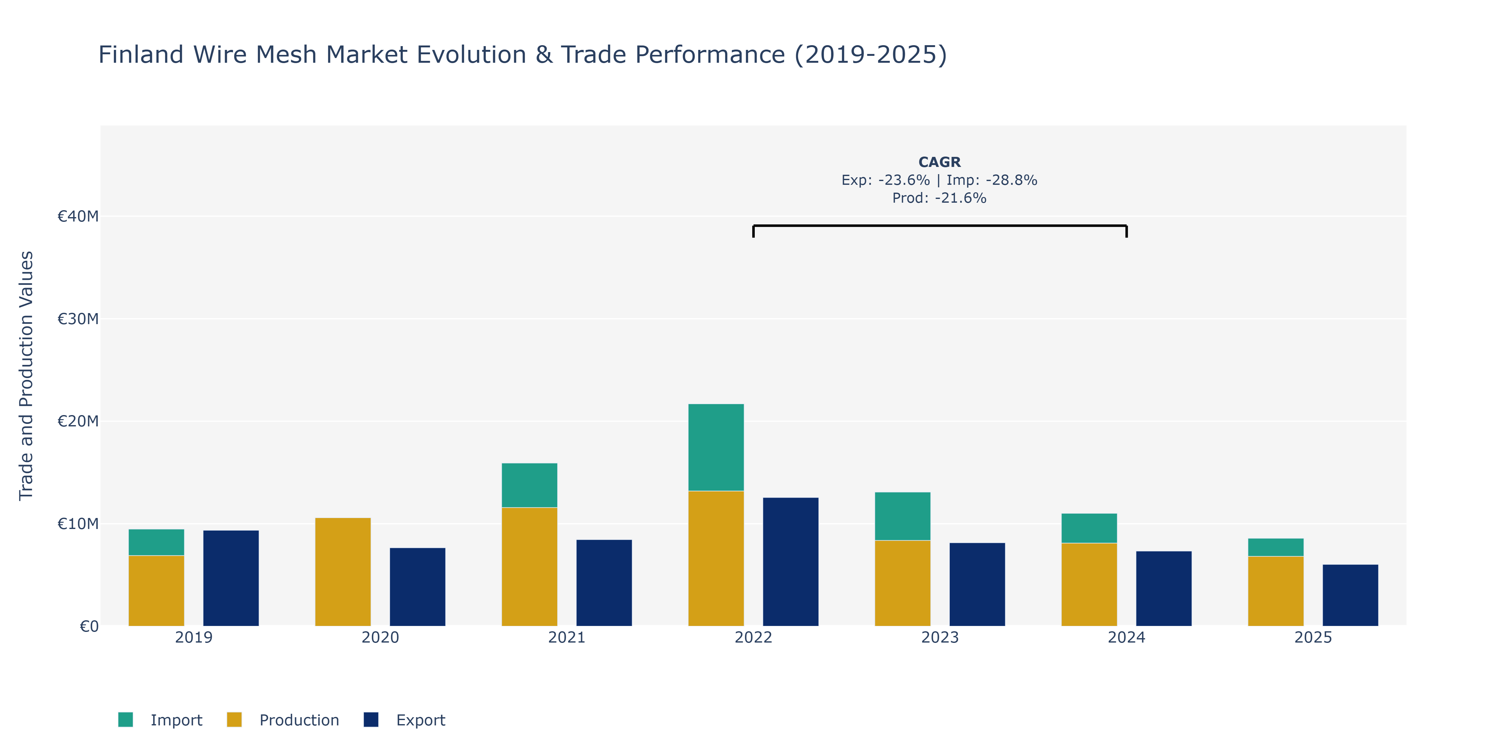 Finland Wire Mesh Market: Production & Trade Performance (2019-2025)