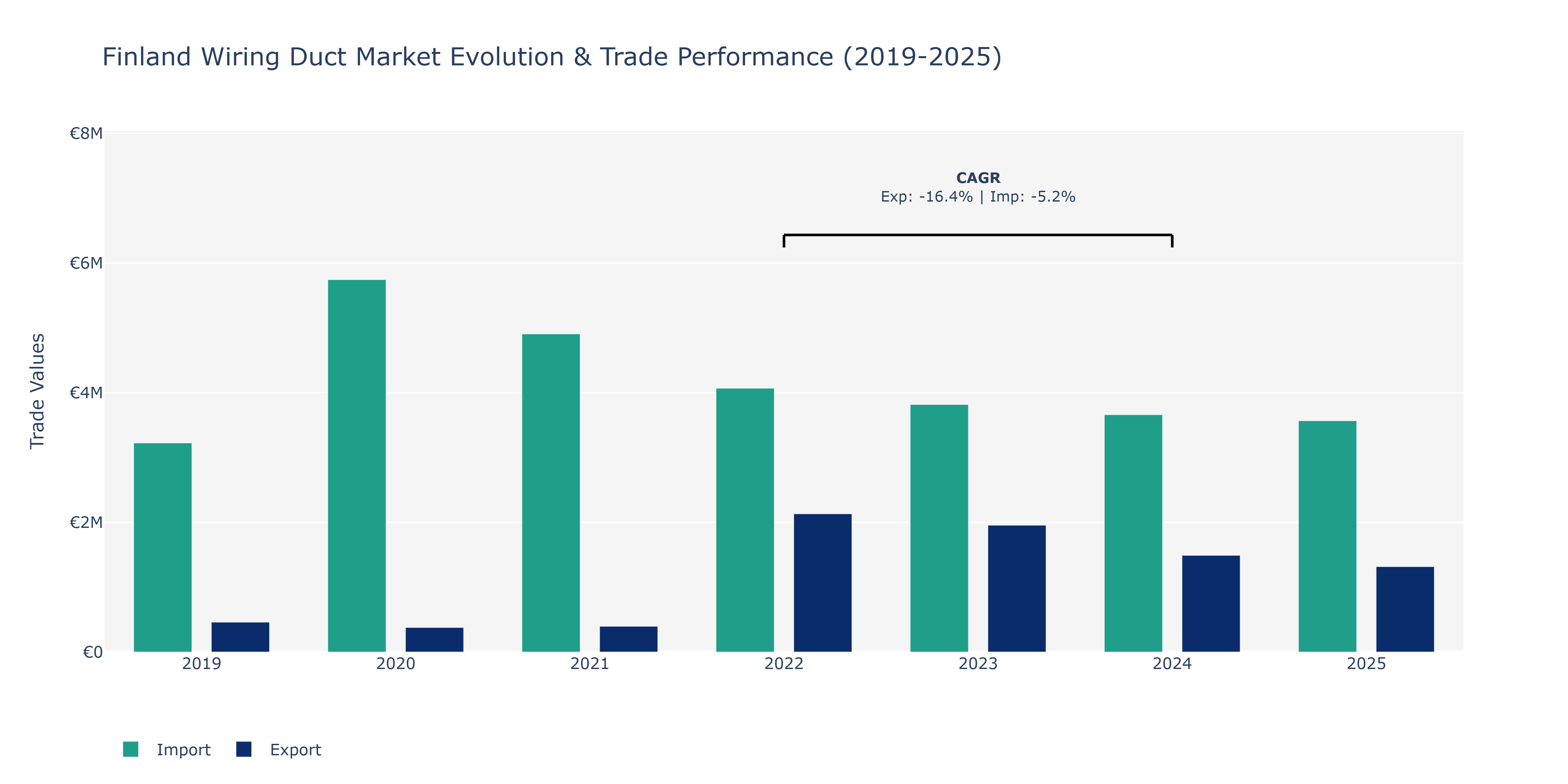 Finland Wiring Duct Market: Production & Trade Performance (2019-2025)