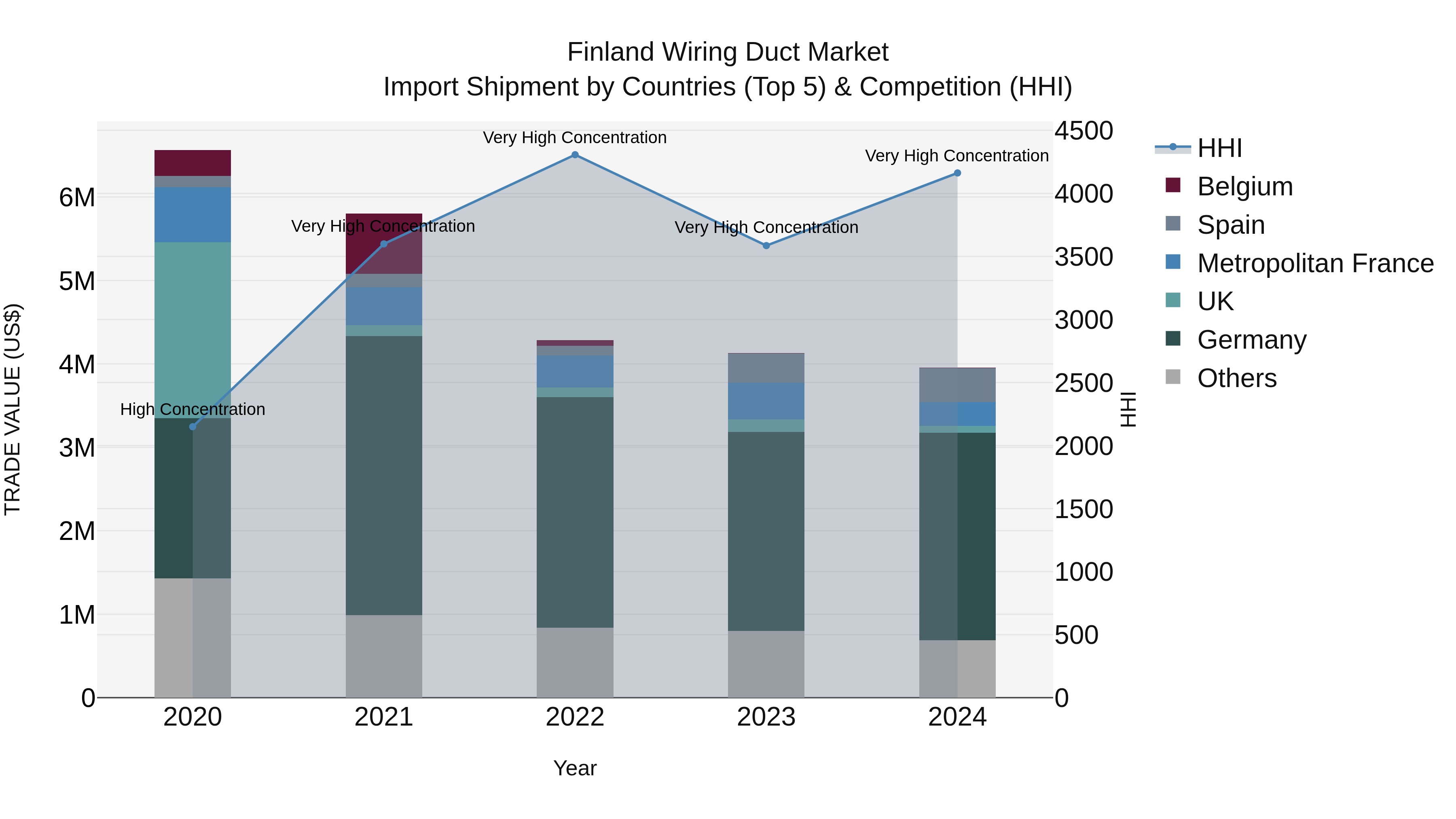 Finland Wiring Duct Market Top 5 Importing Countries and Market Competition (HHI) Analysis