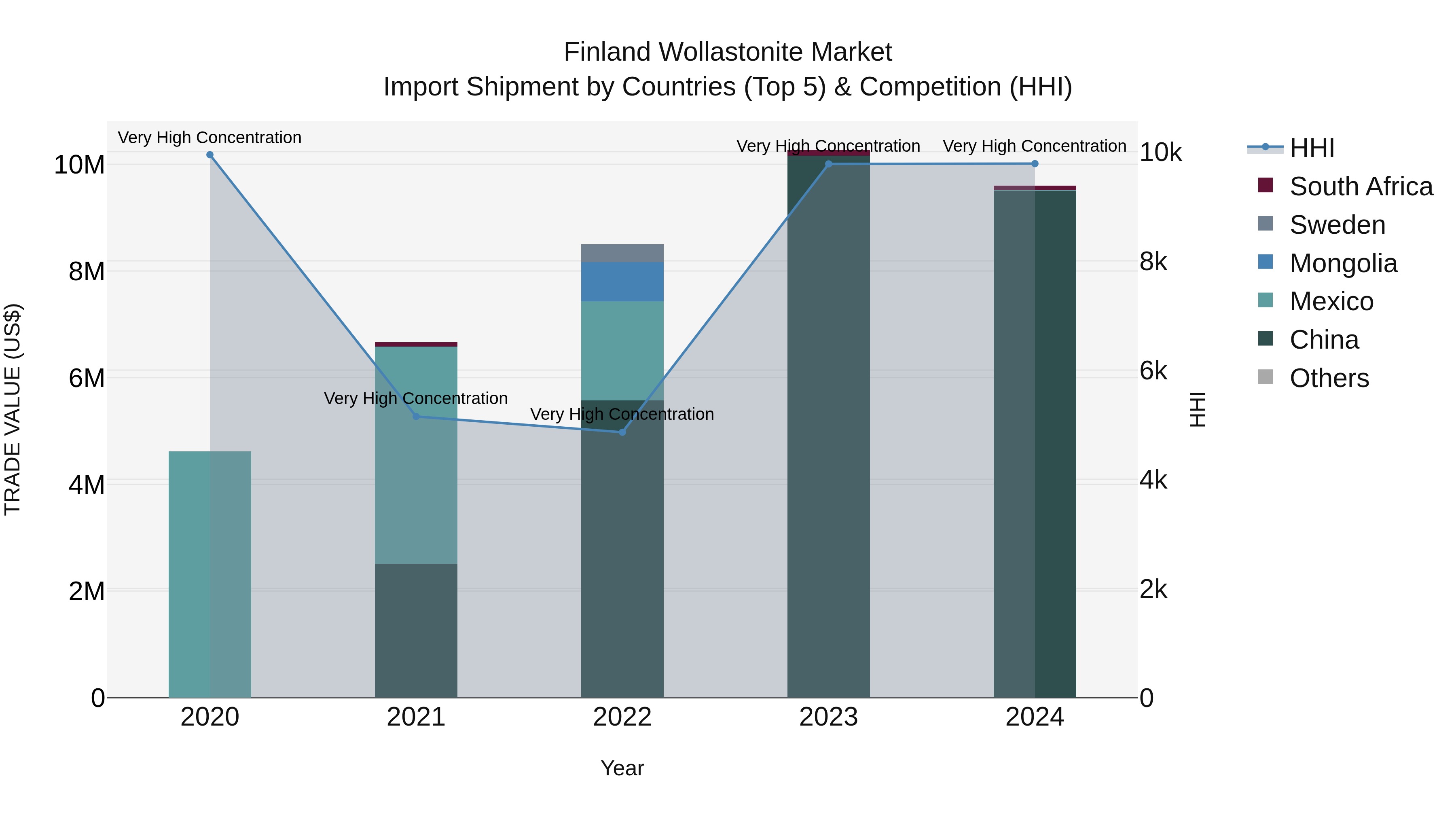 Finland Wollastonite Market Top 5 Importing Countries and Market Competition (HHI) Analysis