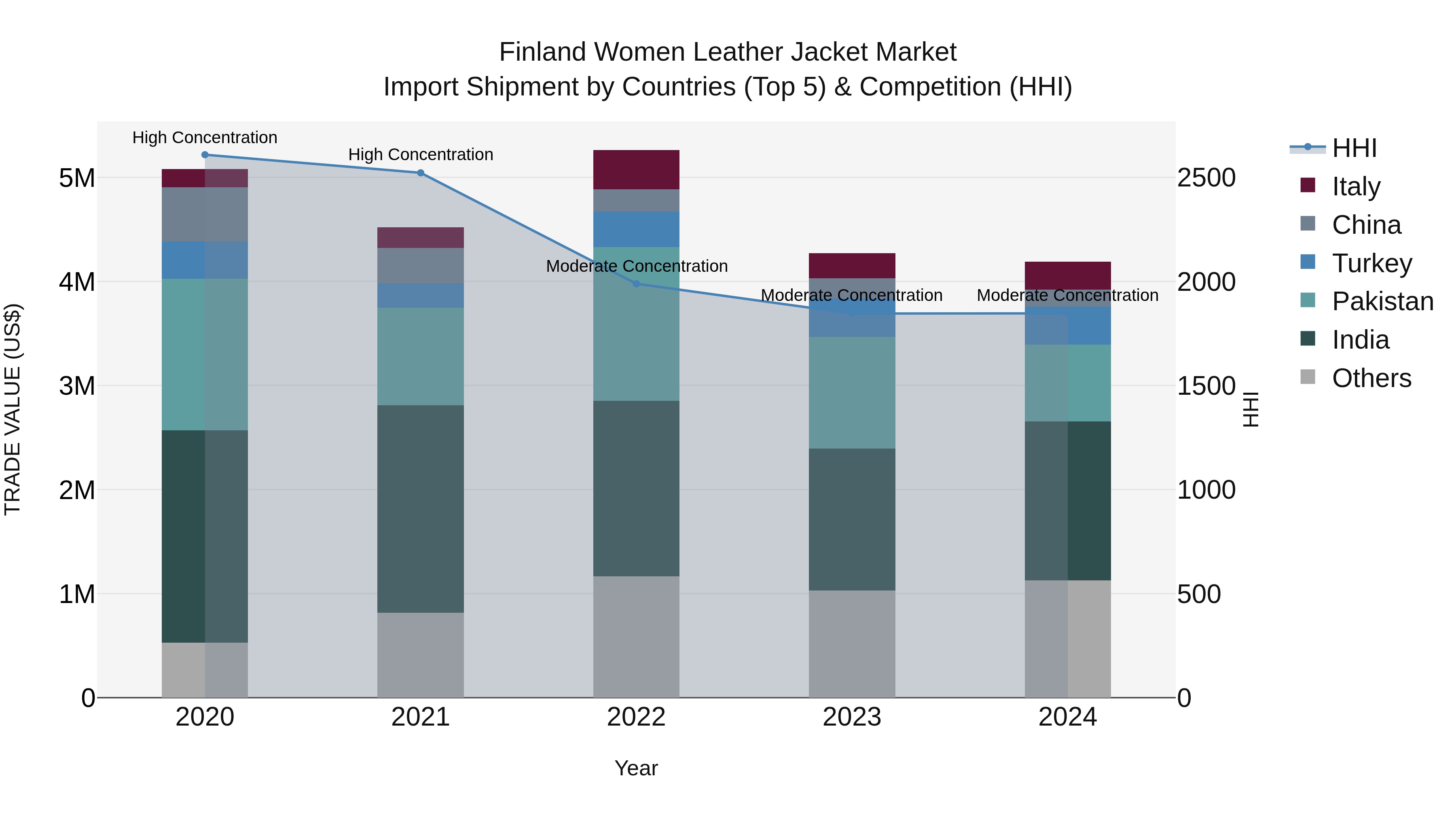Finland Women Leather Jacket Market Top 5 Importing Countries and Market Competition (HHI) Analysis