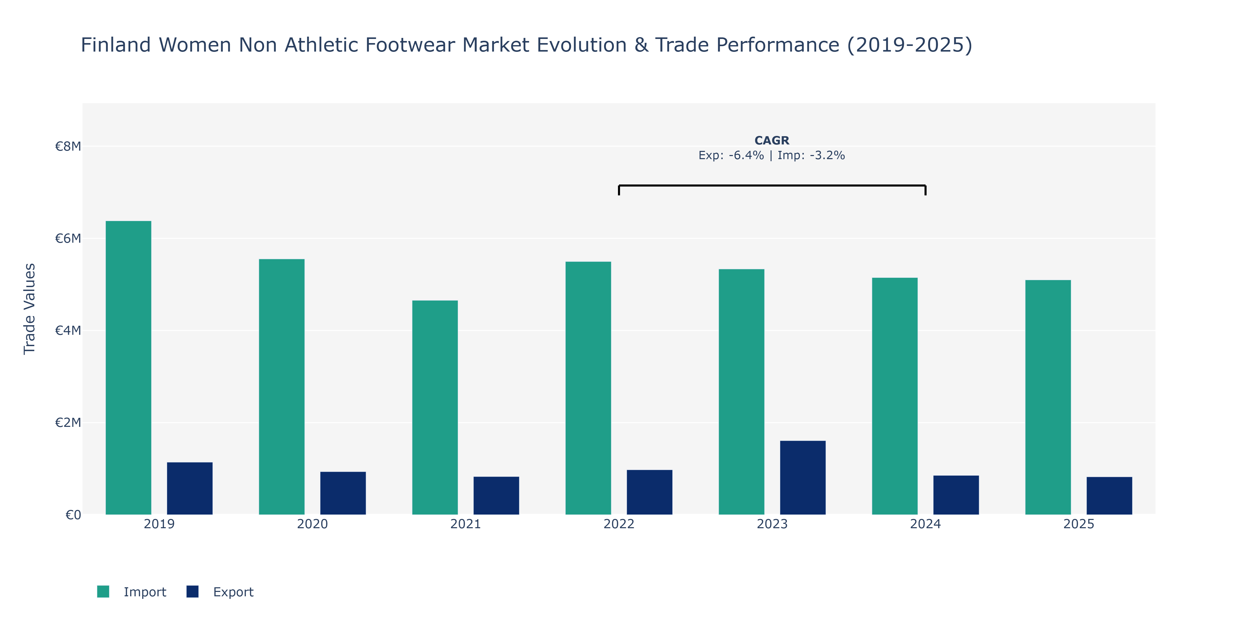 Finland Women Non Athletic Footwear Market: Production & Trade Performance (2019-2025)