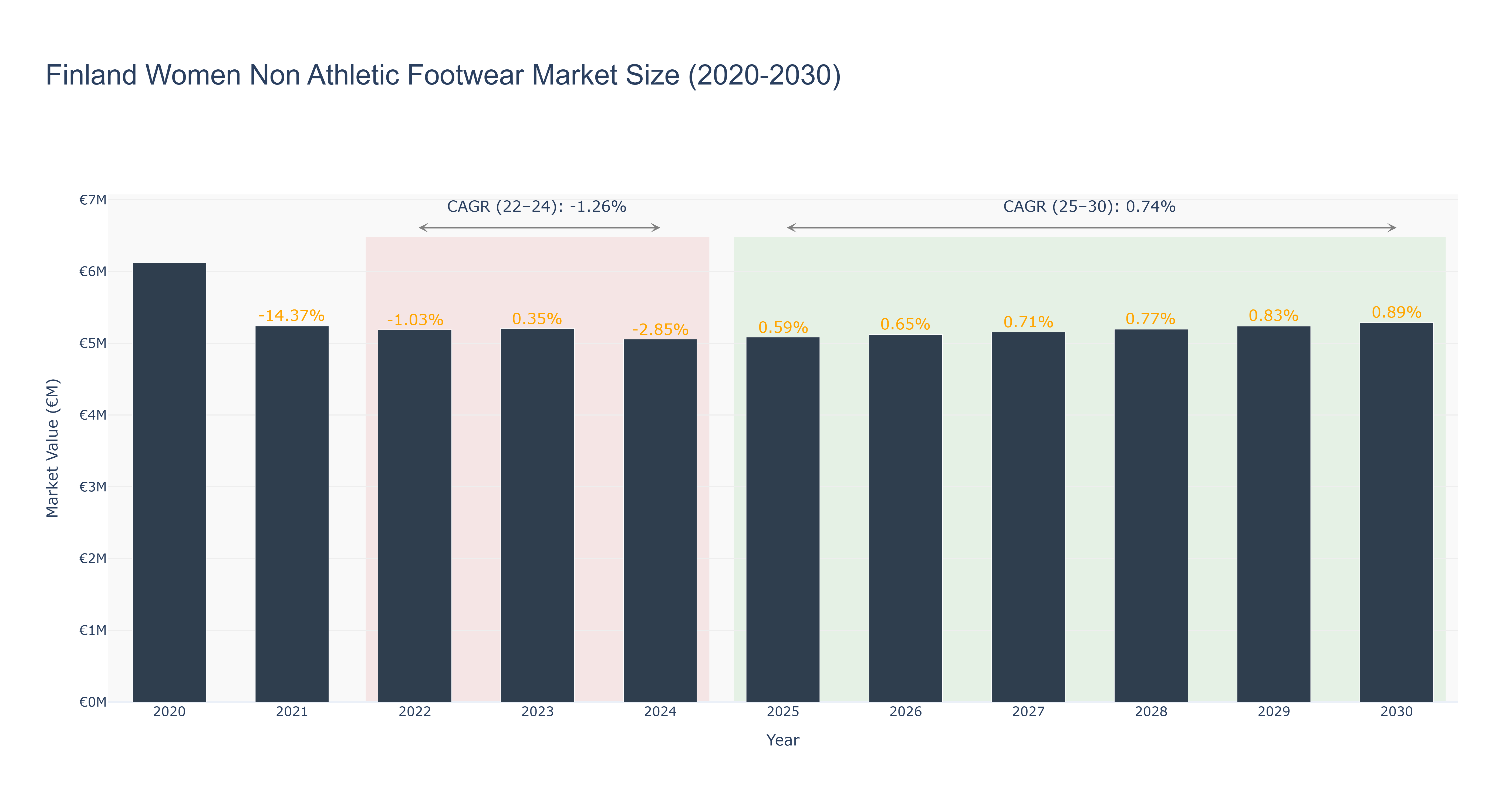 Finland Women Non Athletic Footwear Market Size (2020-2030)